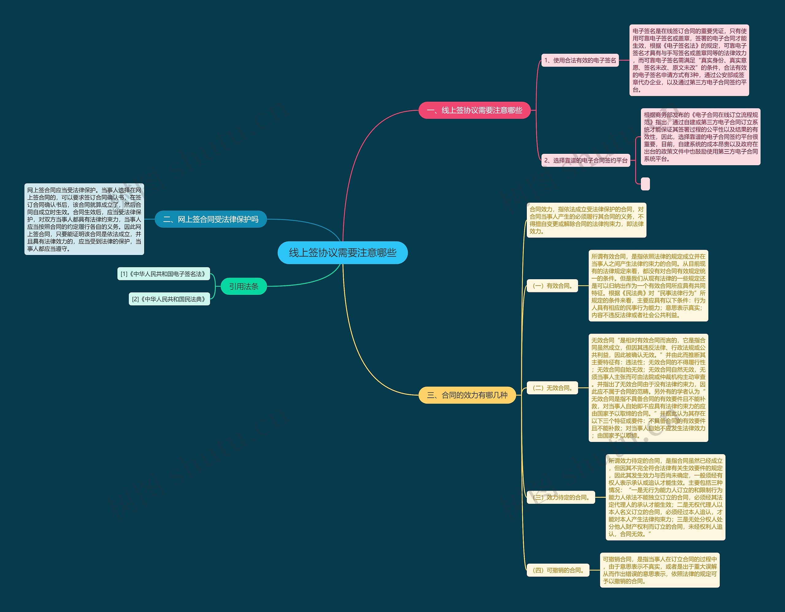 线上签协议需要注意哪些思维导图