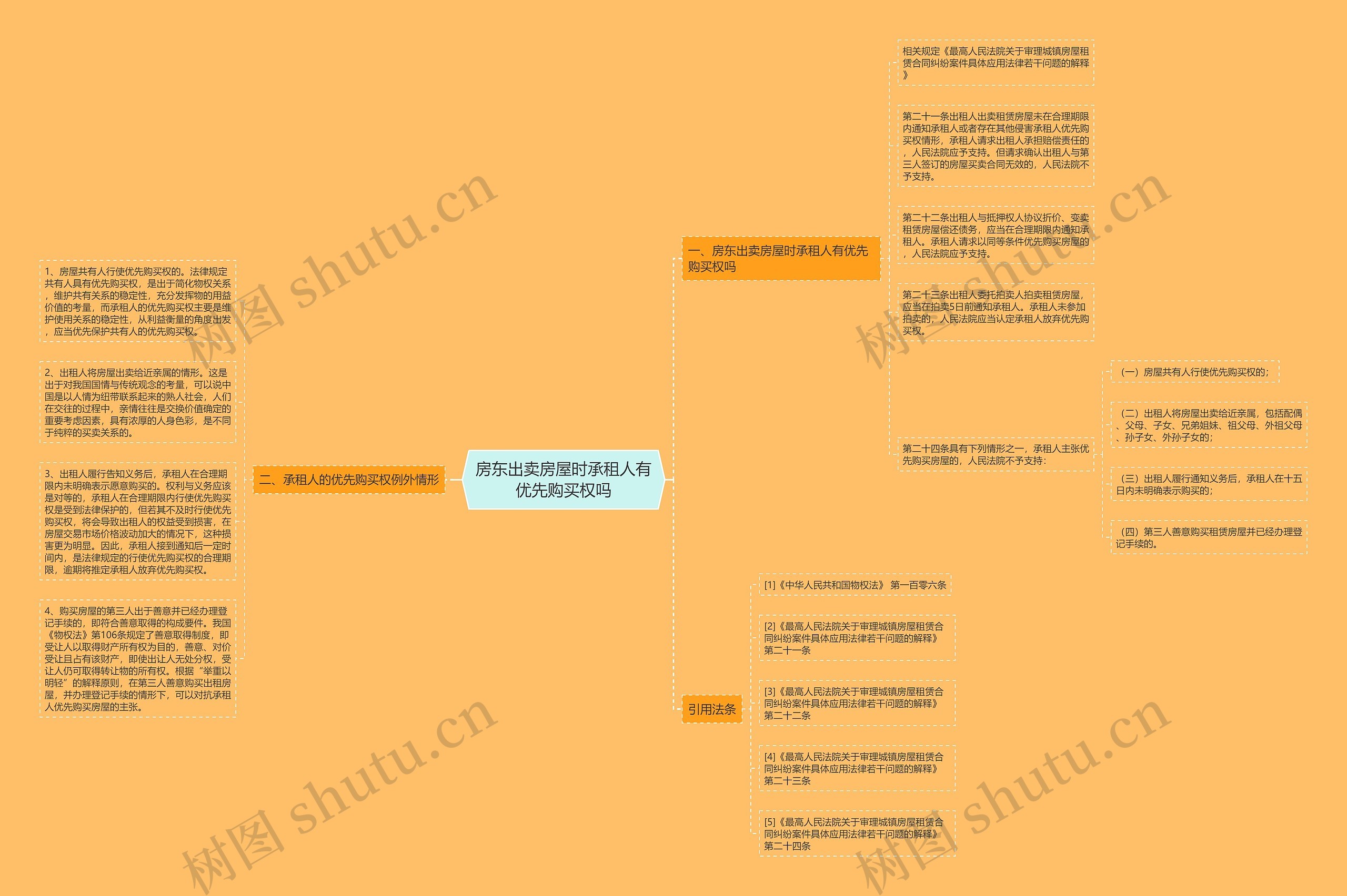 房东出卖房屋时承租人有优先购买权吗思维导图