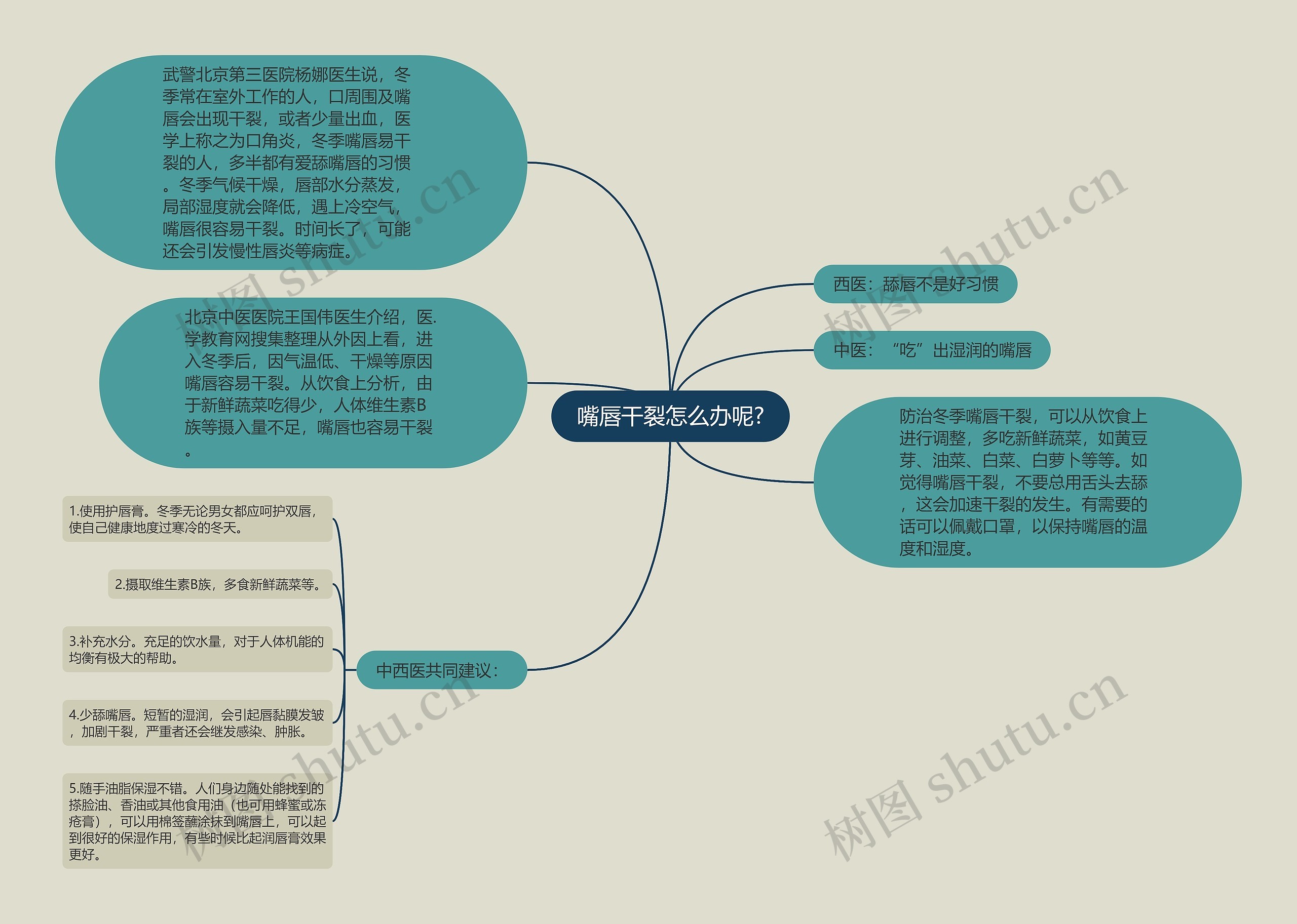 嘴唇干裂怎么办呢?思维导图