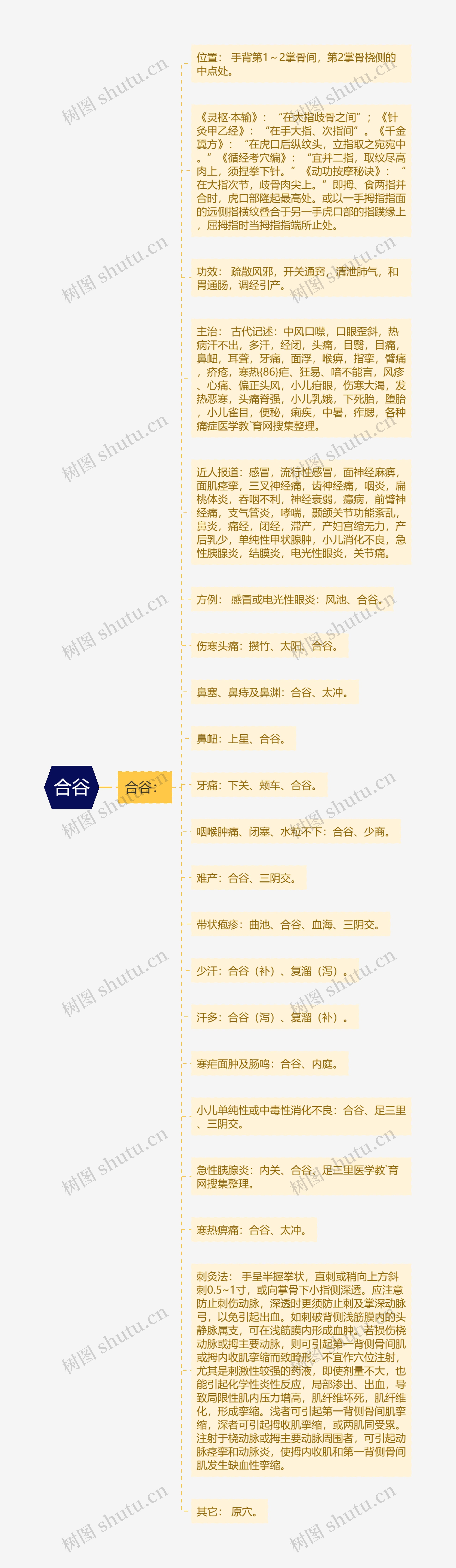 合谷思维导图