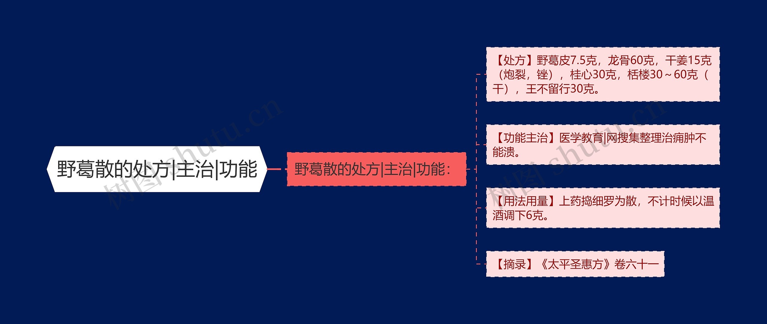 野葛散的处方|主治|功能思维导图