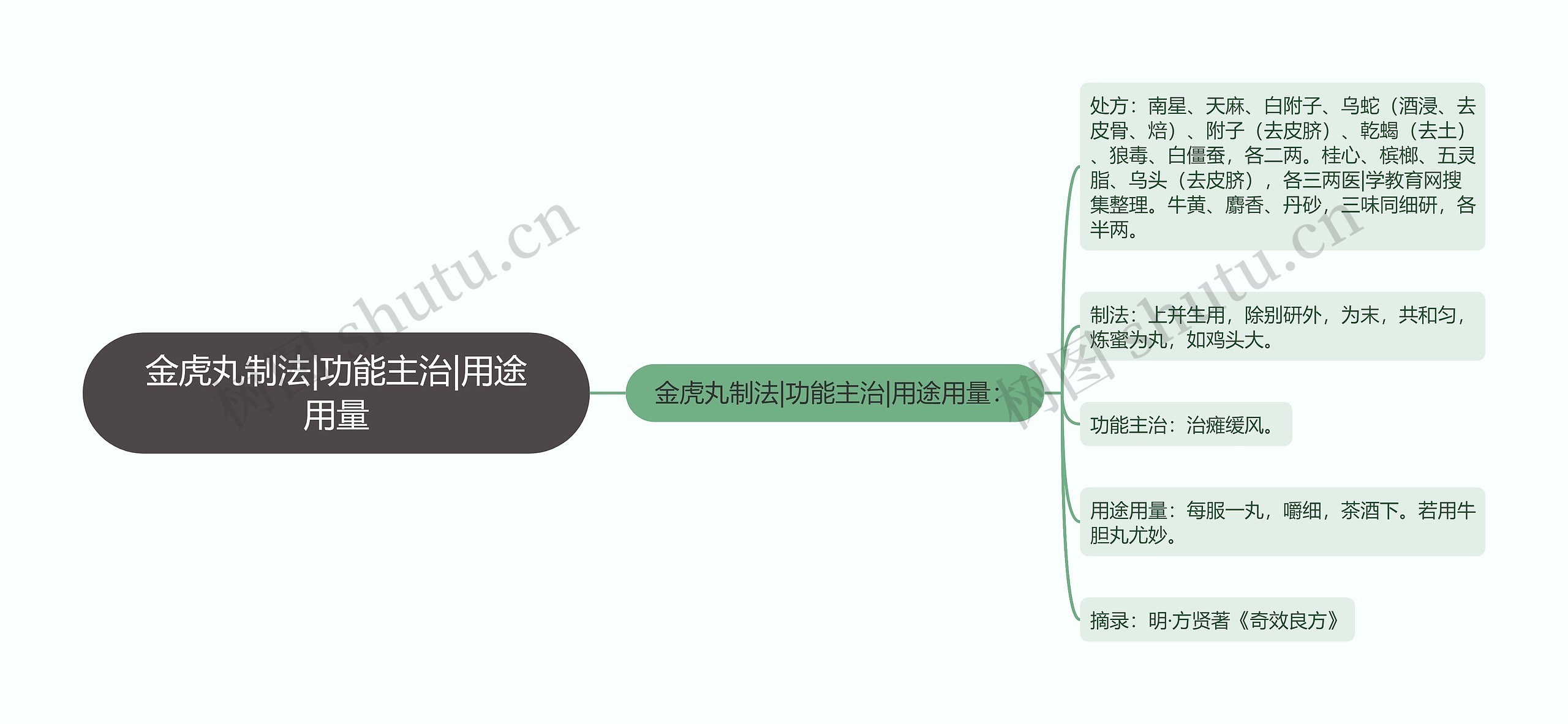 金虎丸制法|功能主治|用途用量思维导图