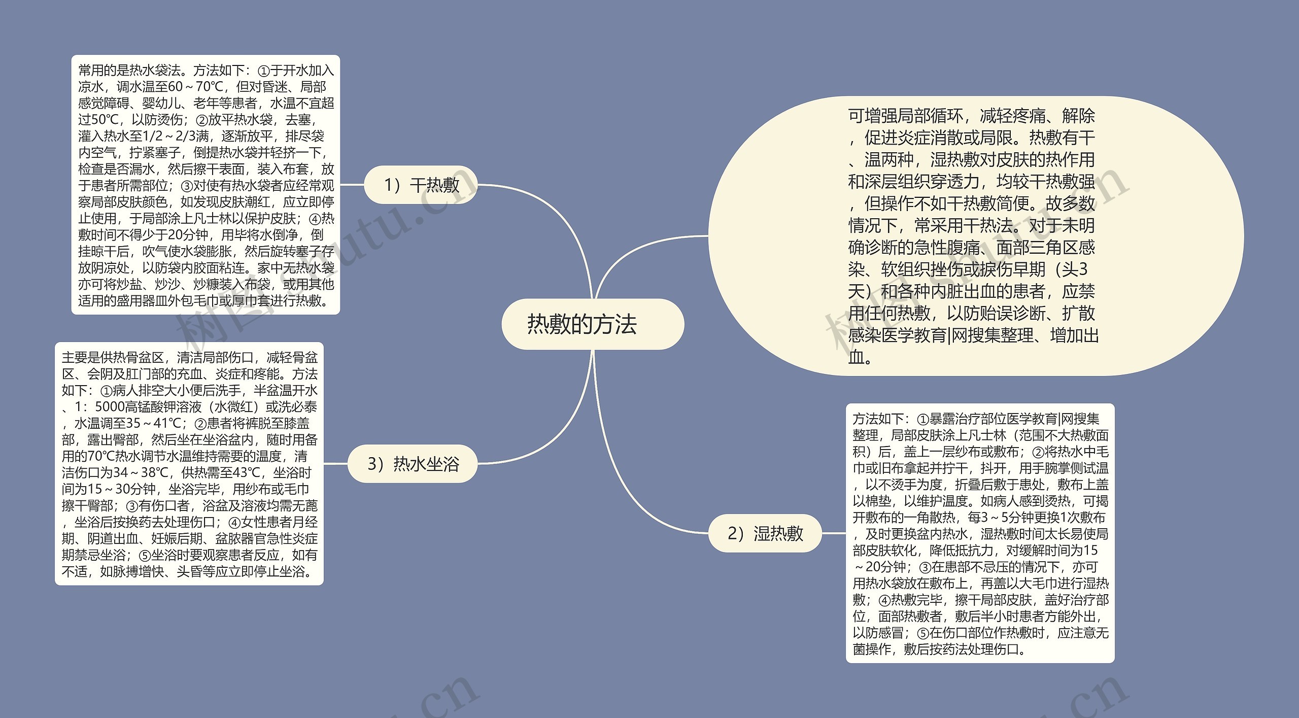 热敷的方法　思维导图