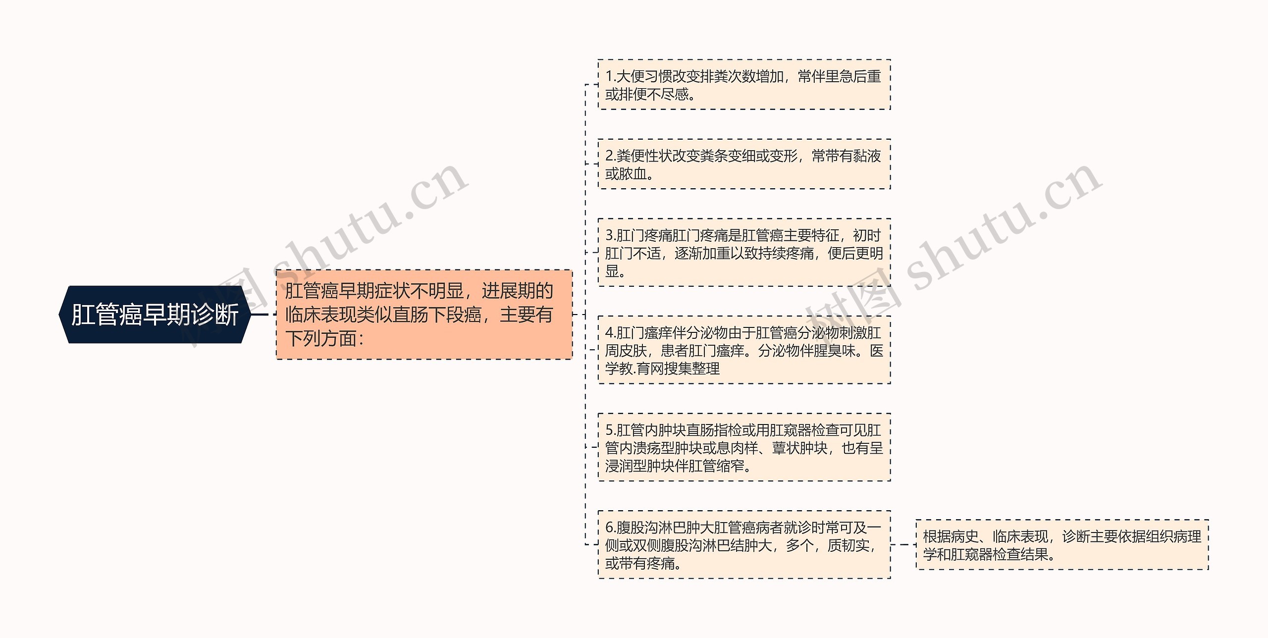 肛管癌早期诊断