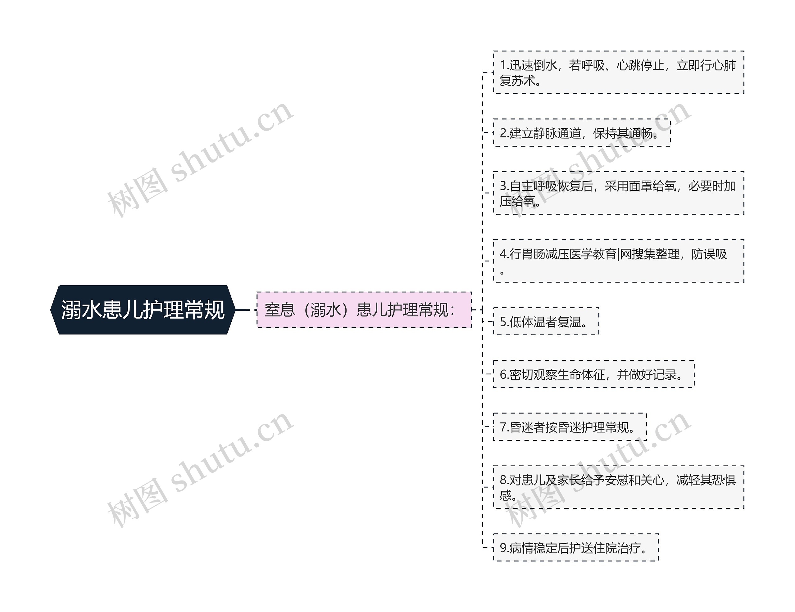 溺水患儿护理常规