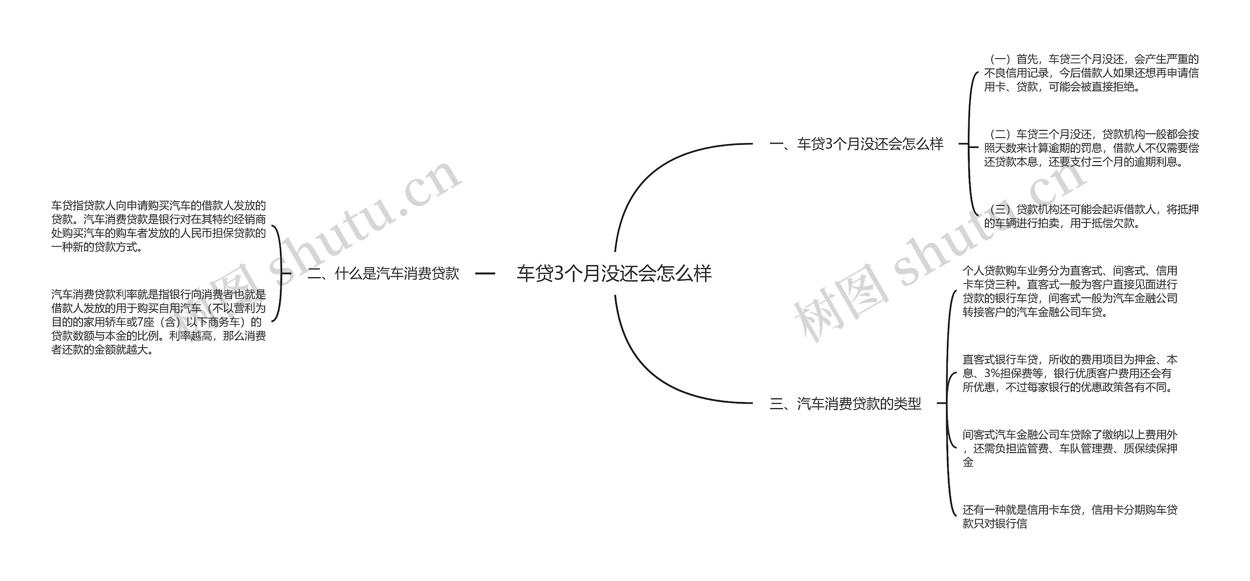 车贷3个月没还会怎么样思维导图