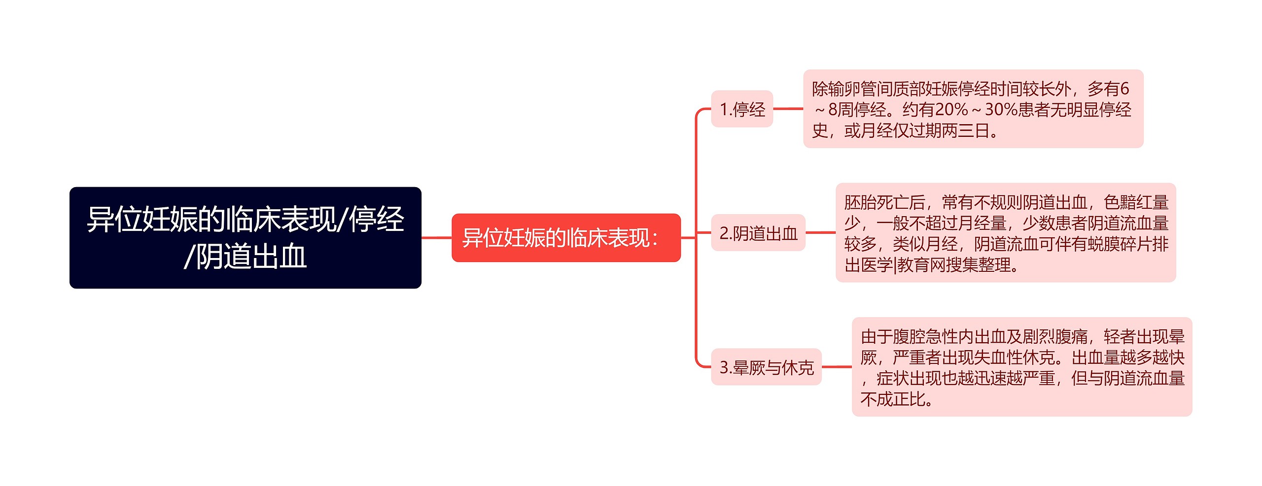 异位妊娠的临床表现/停经/阴道出血思维导图