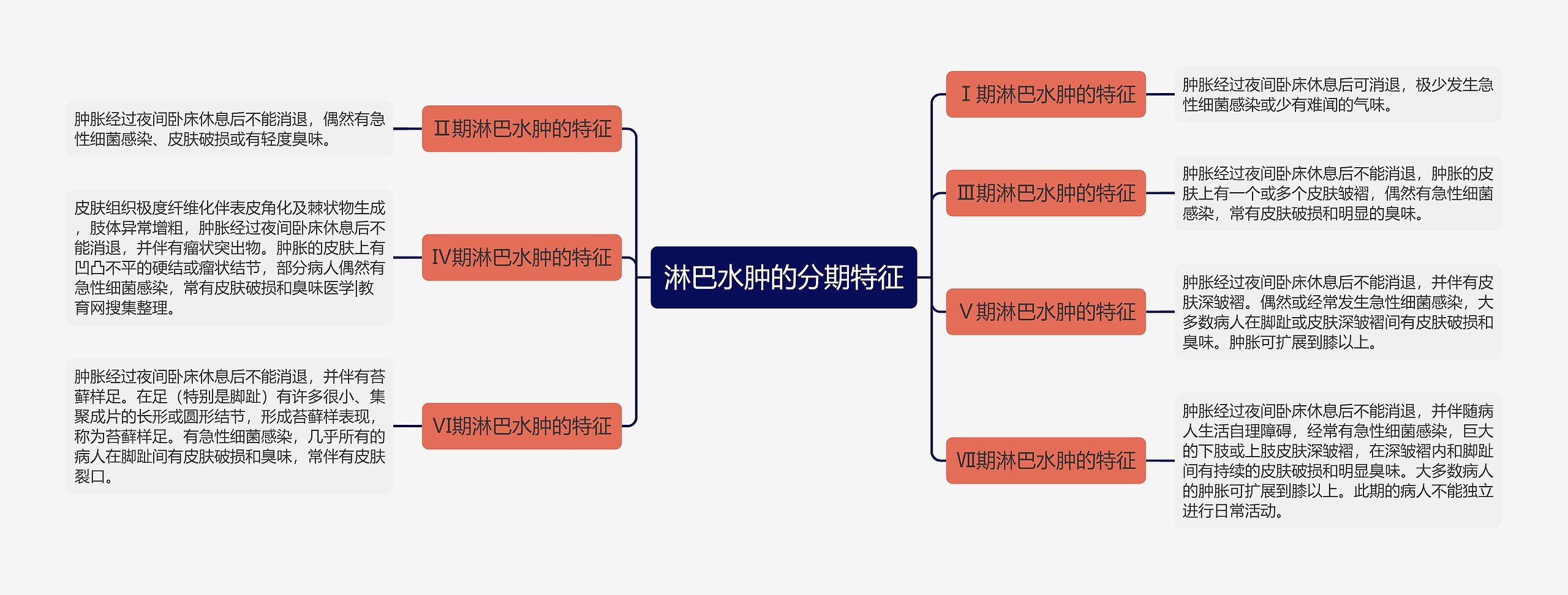 淋巴水肿的分期特征思维导图