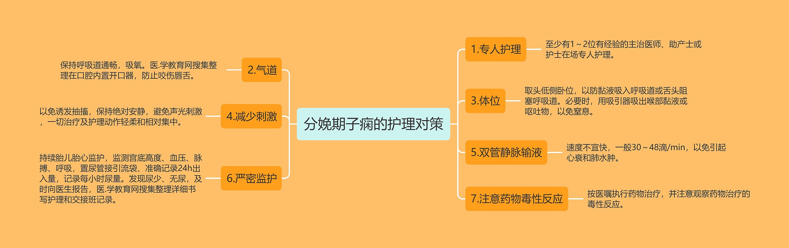 分娩期子痫的护理对策思维导图