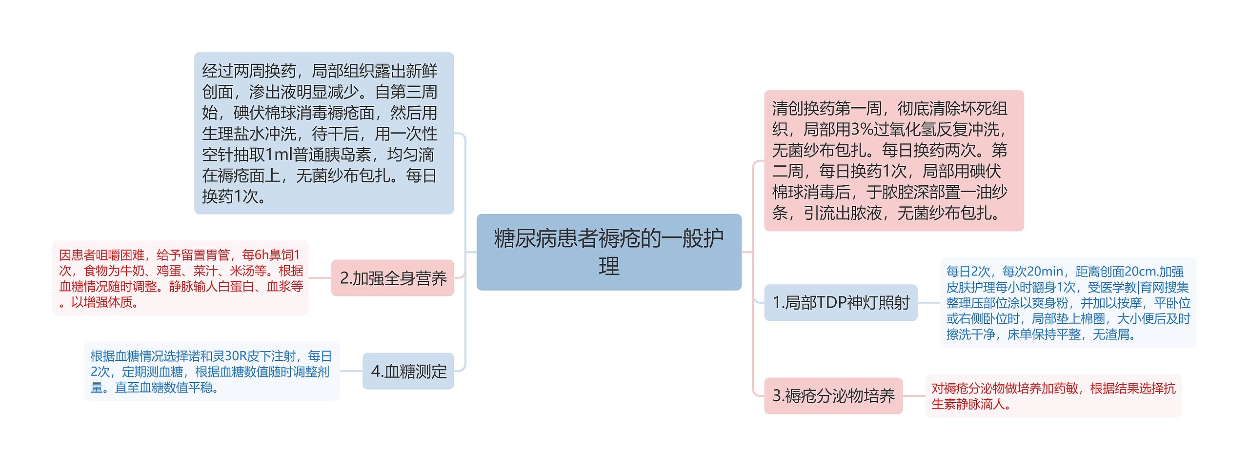 糖尿病患者褥疮的一般护理思维导图