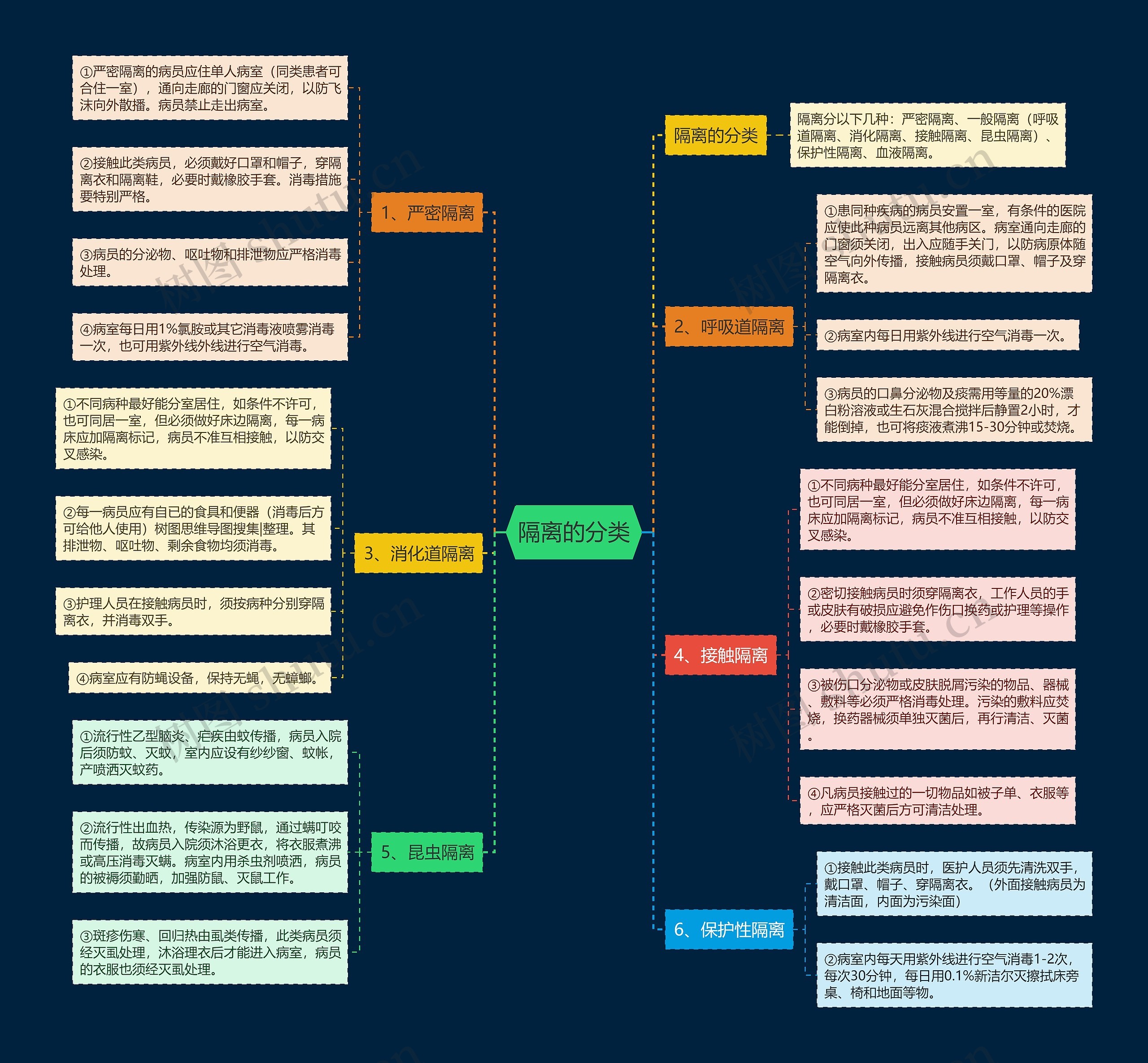 隔离的分类思维导图