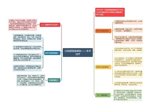 口腔颌面部感染——手术治疗