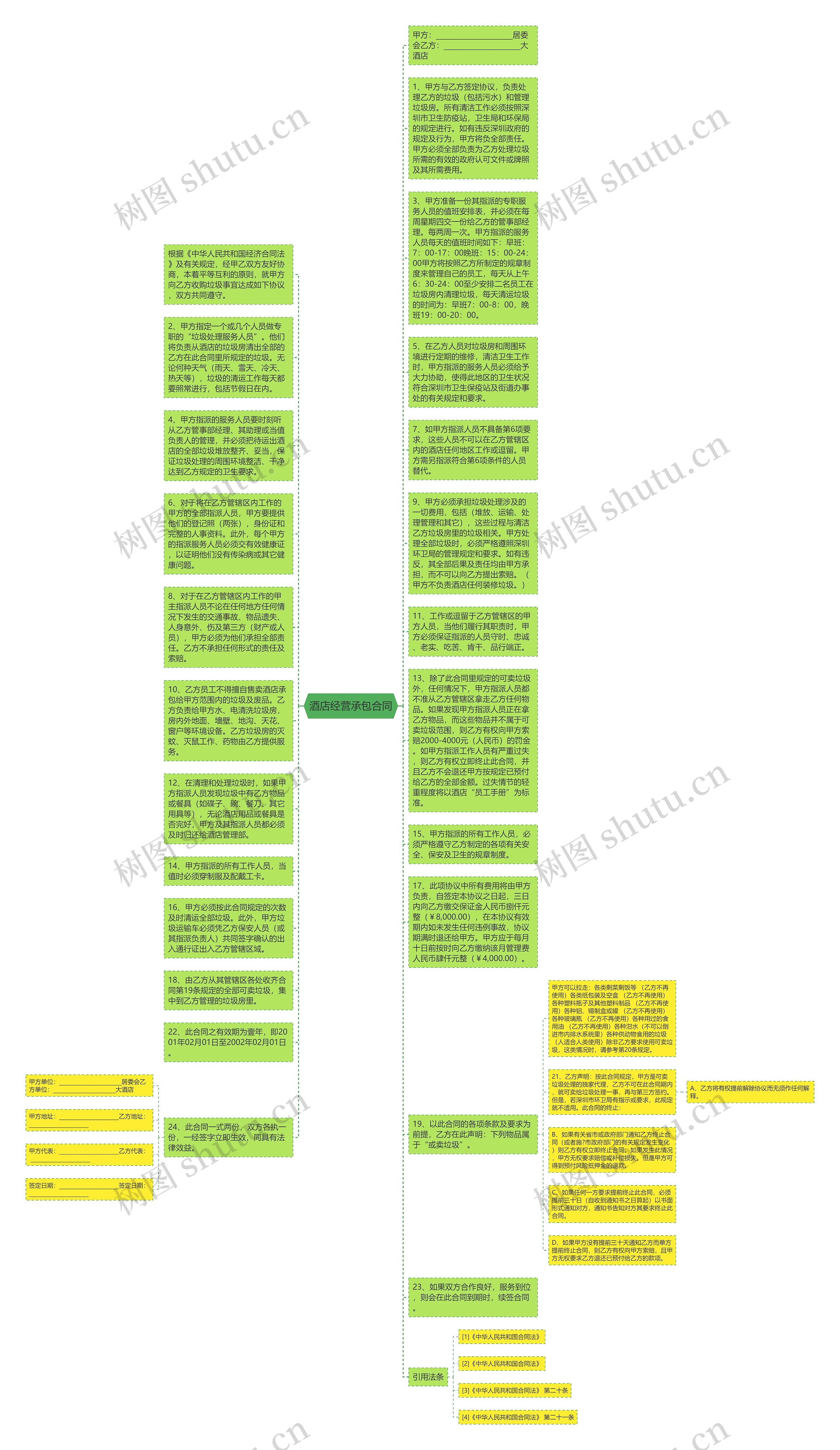 酒店经营承包合同思维导图