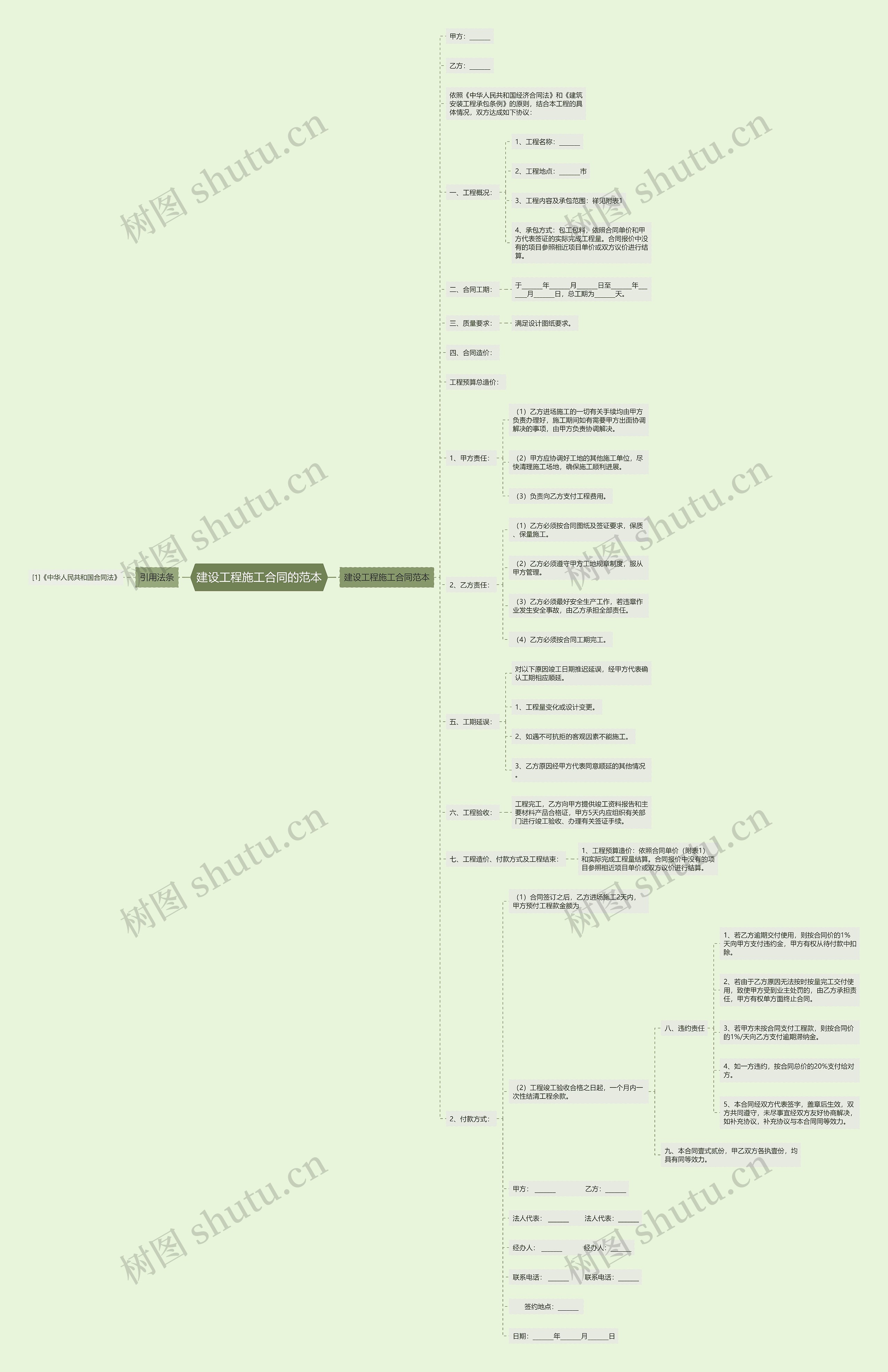 建设工程施工合同的范本思维导图