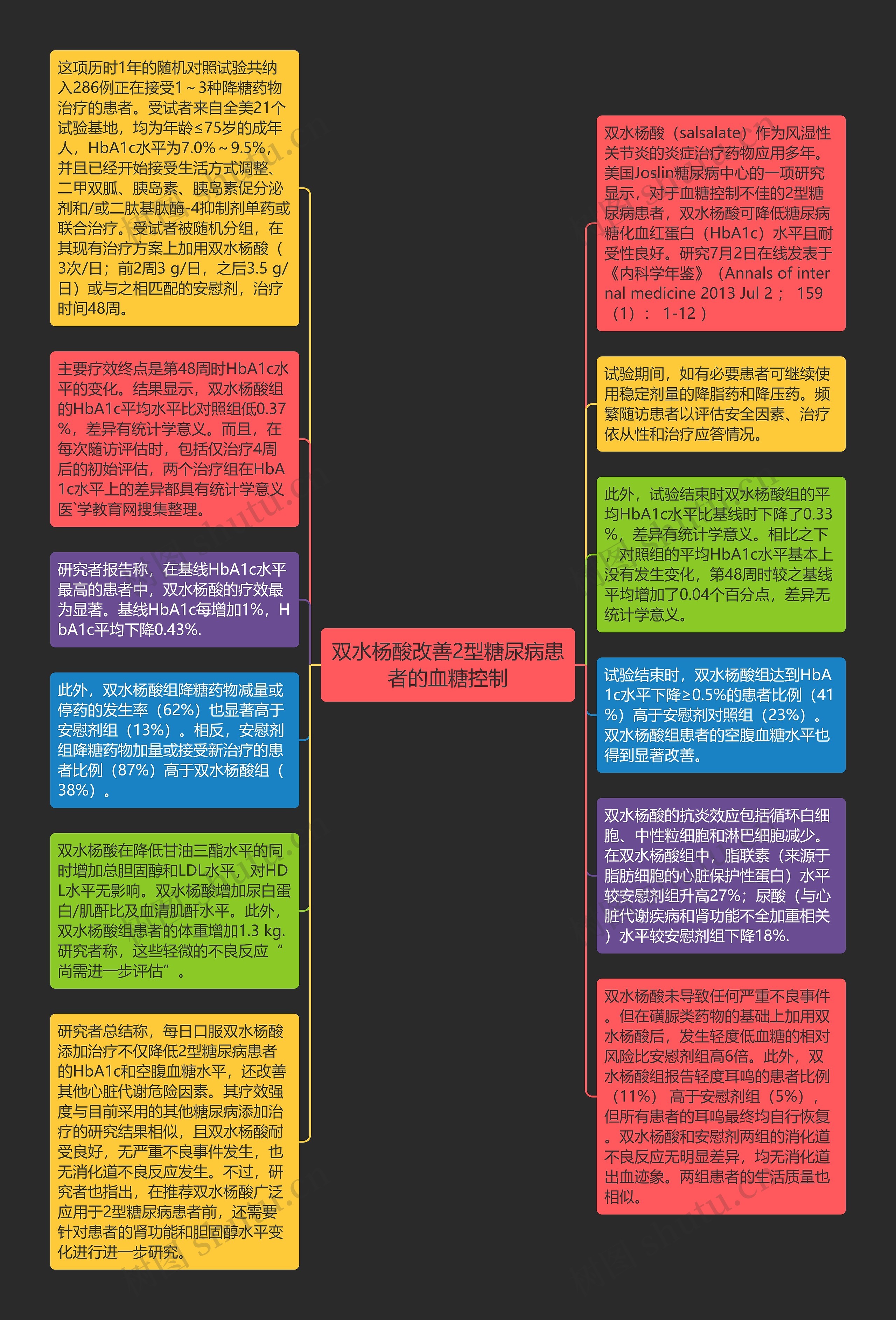 双水杨酸改善2型糖尿病患者的血糖控制