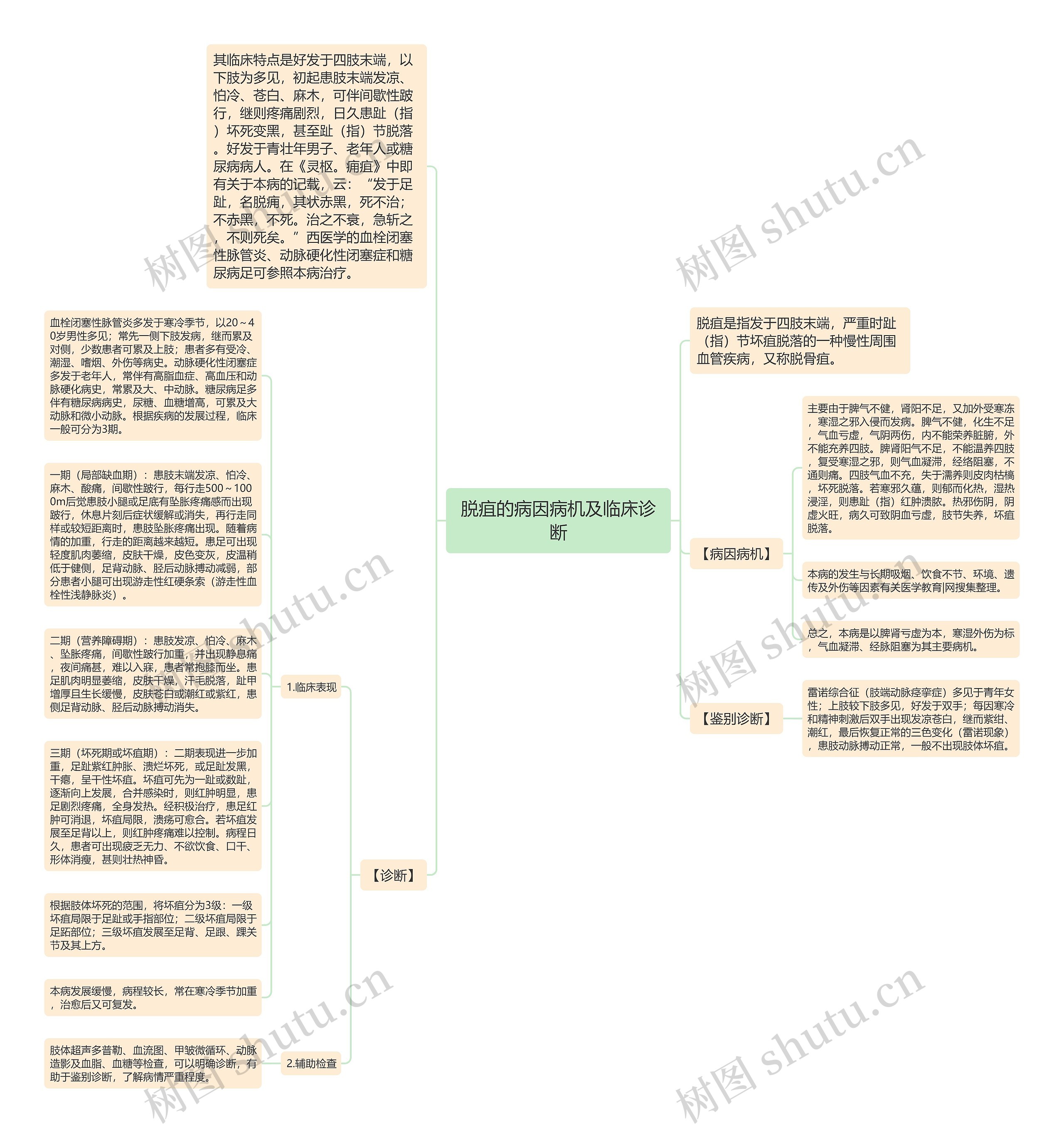 脱疽的病因病机及临床诊断思维导图