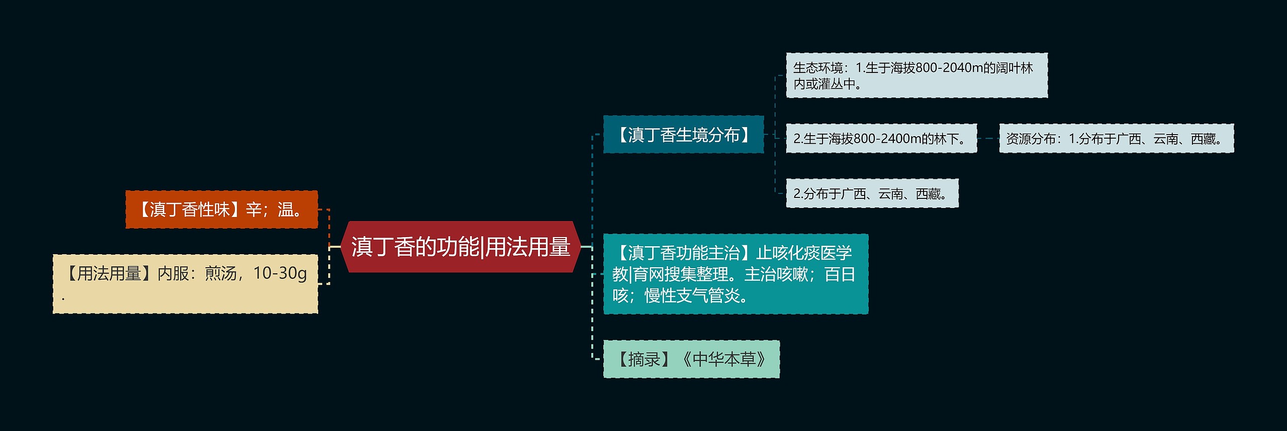 滇丁香的功能|用法用量