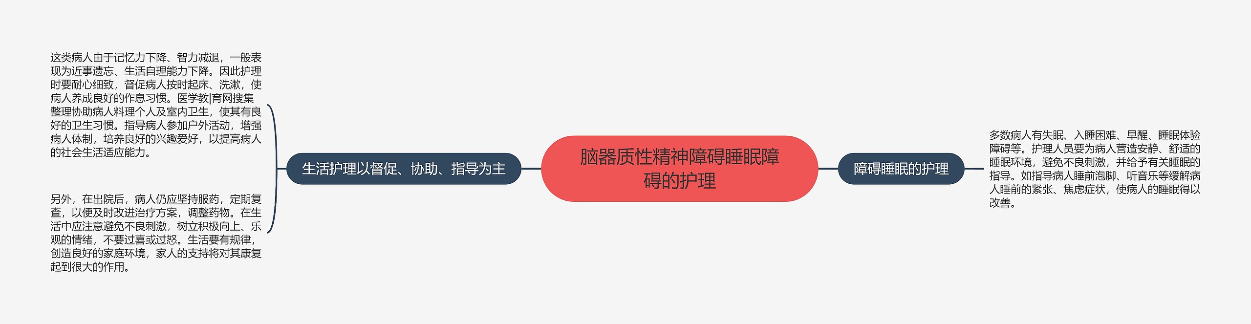 脑器质性精神障碍睡眠障碍的护理思维导图