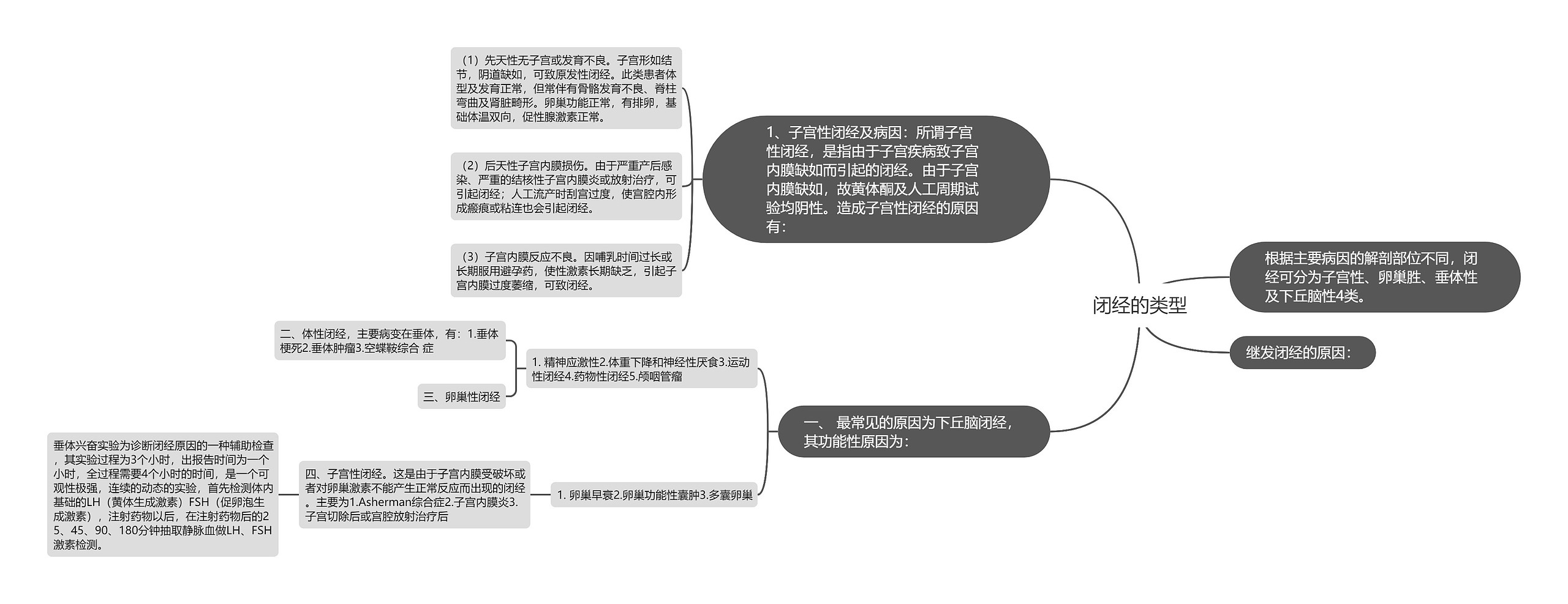 闭经的类型