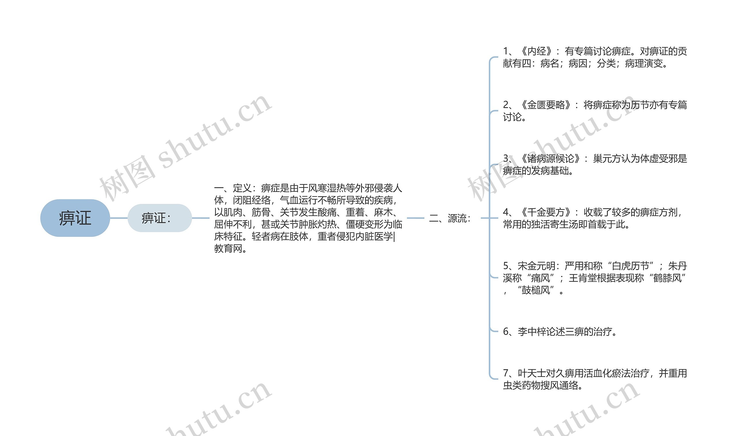 痹证思维导图