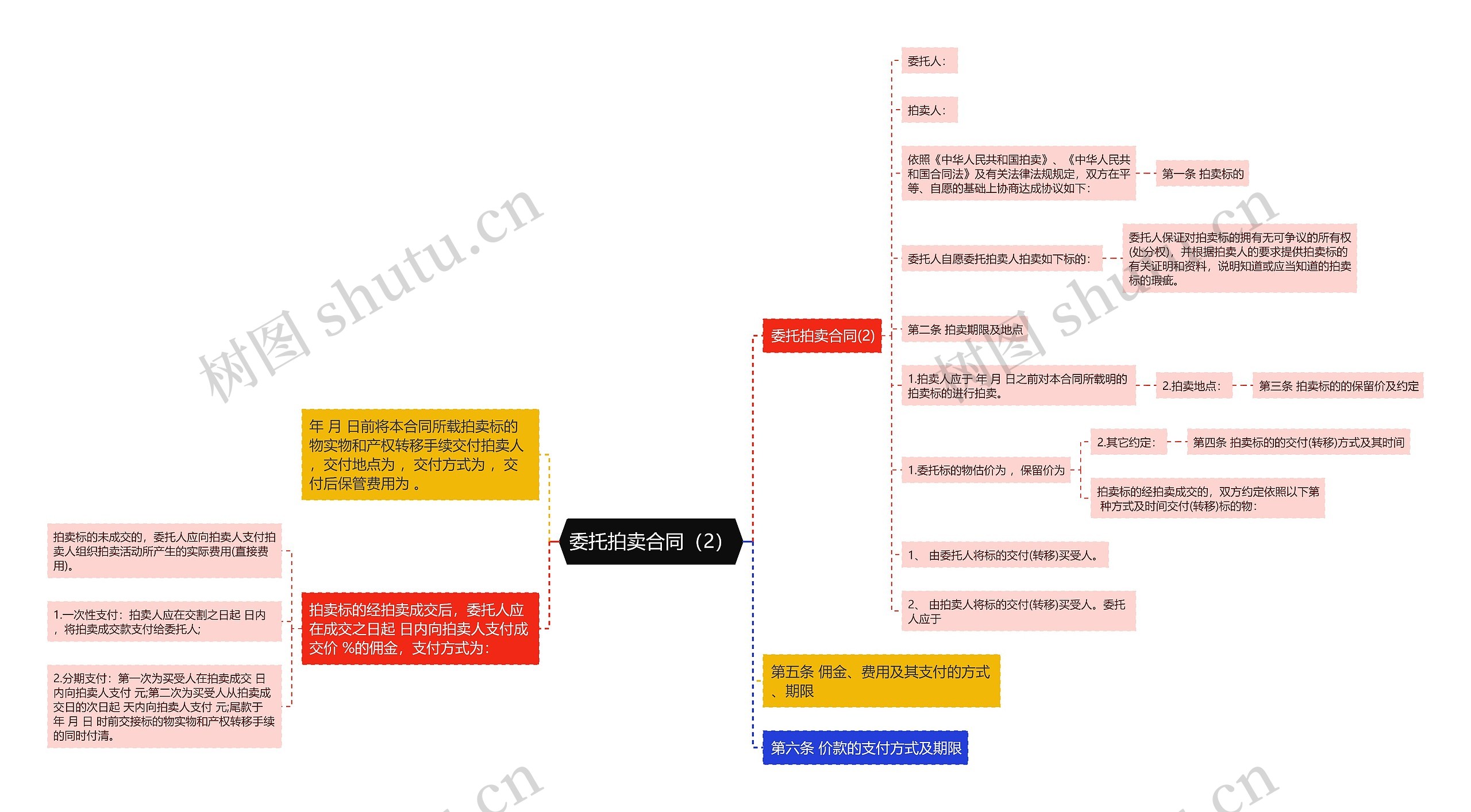 委托拍卖合同（2）思维导图