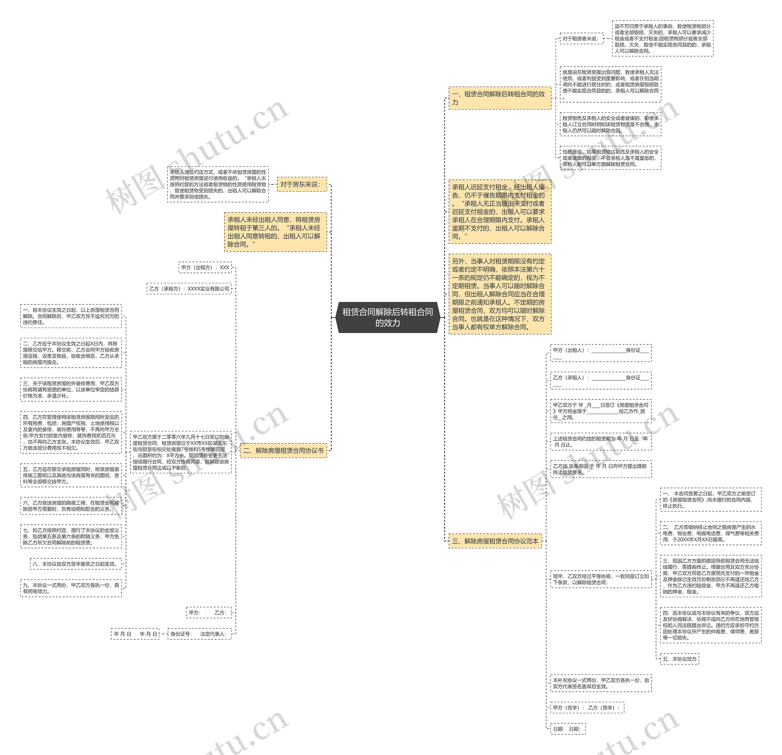 租赁合同解除后转租合同的效力思维导图