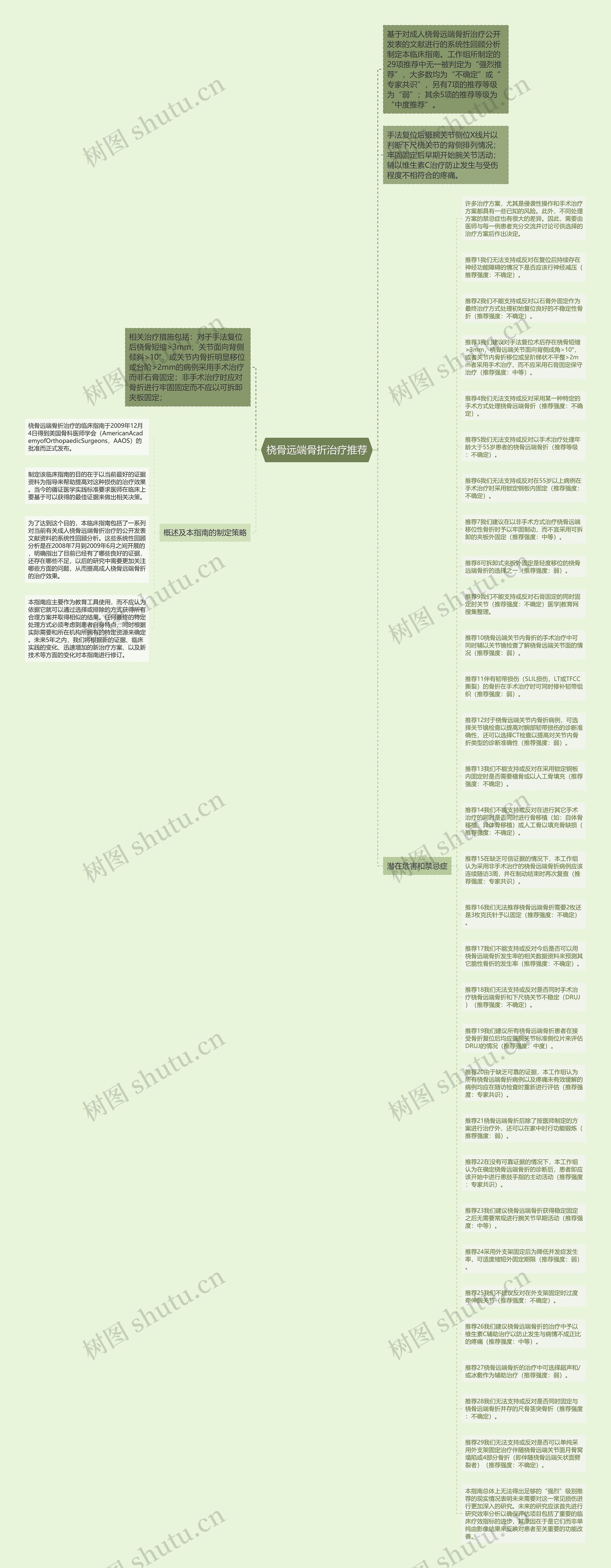 桡骨远端骨折治疗推荐思维导图