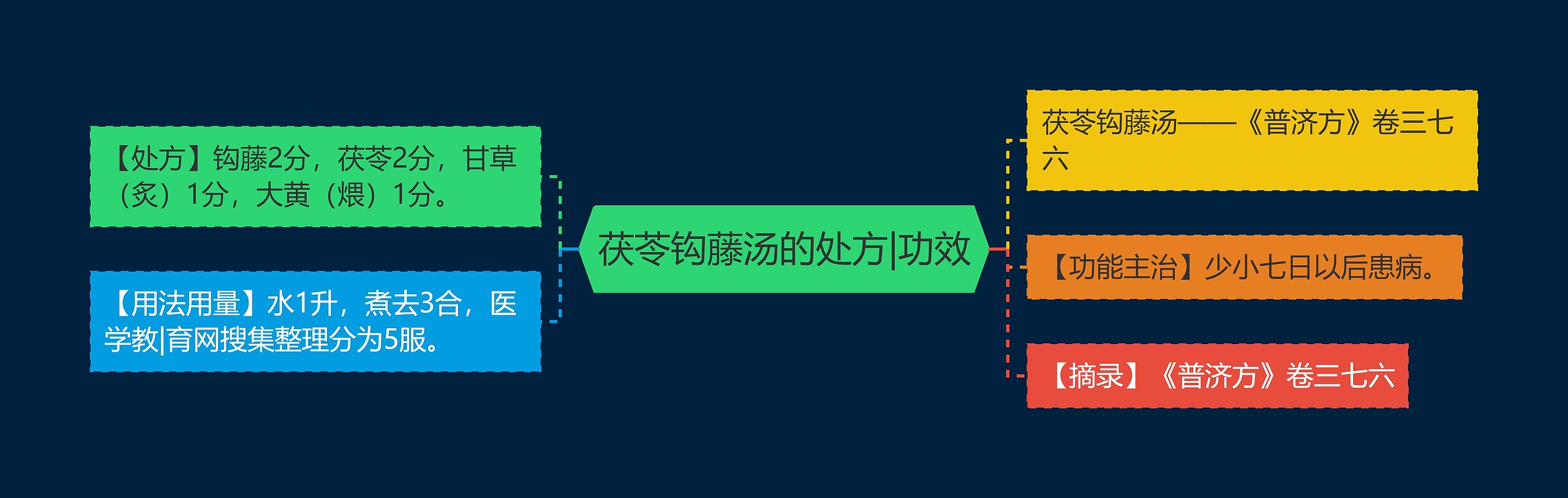 茯苓钩藤汤的处方|功效思维导图高清图 茯苓钩藤汤的处方|功效思维导图