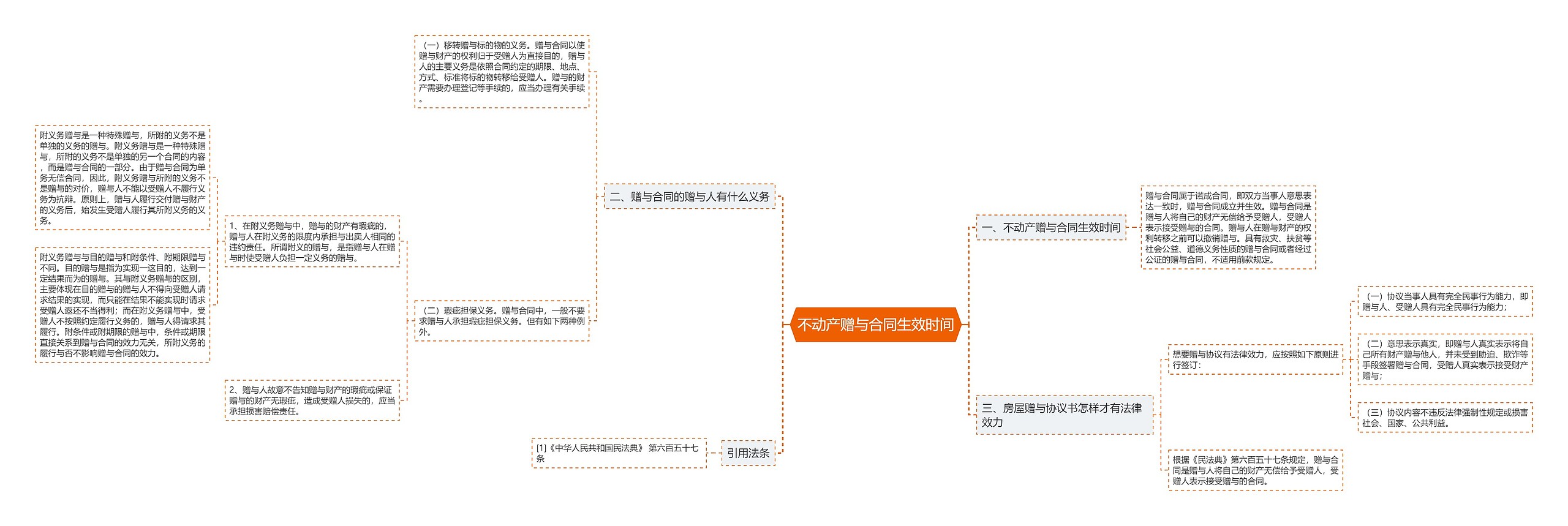 不动产赠与合同生效时间思维导图