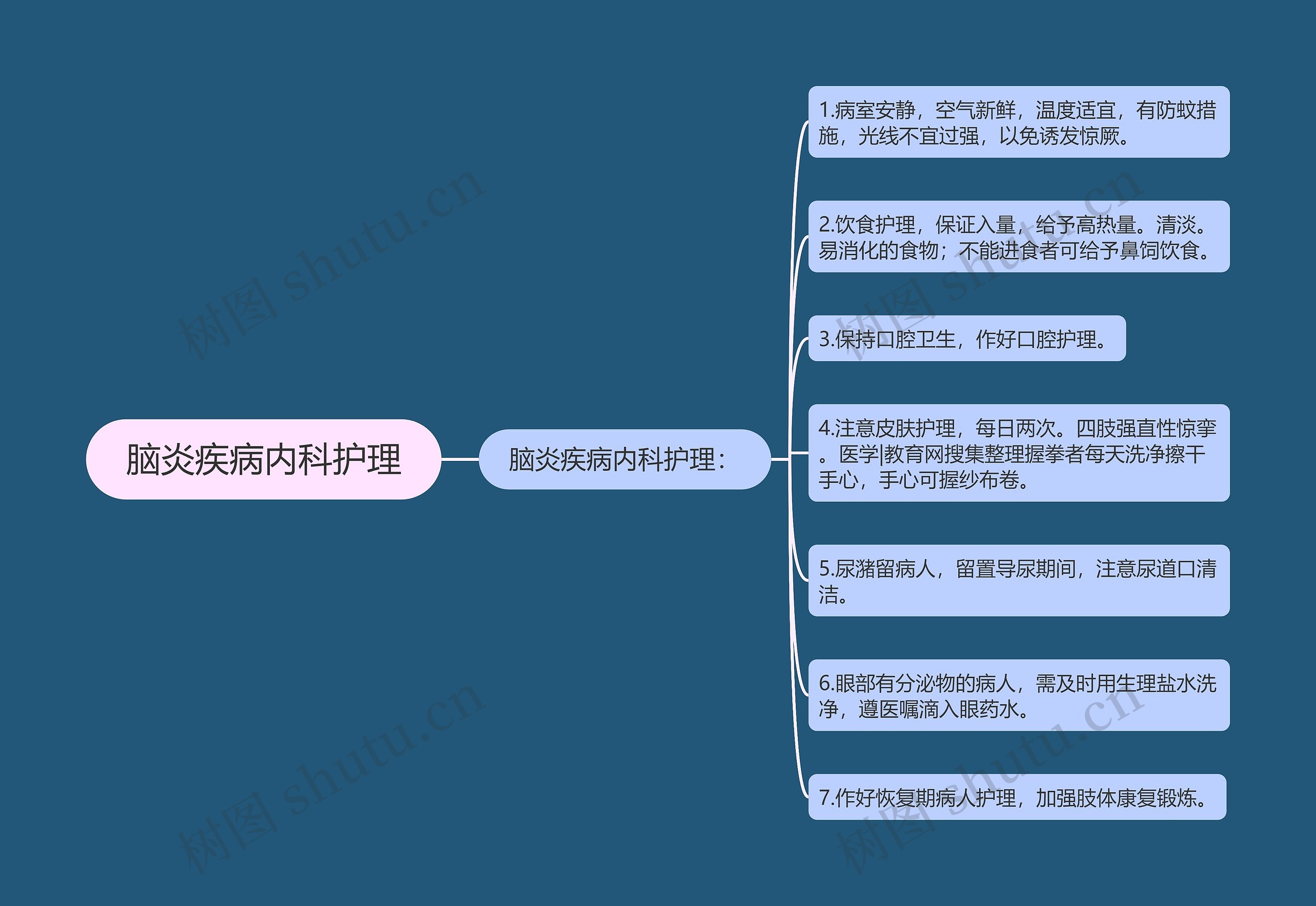 脑炎疾病内科护理思维导图