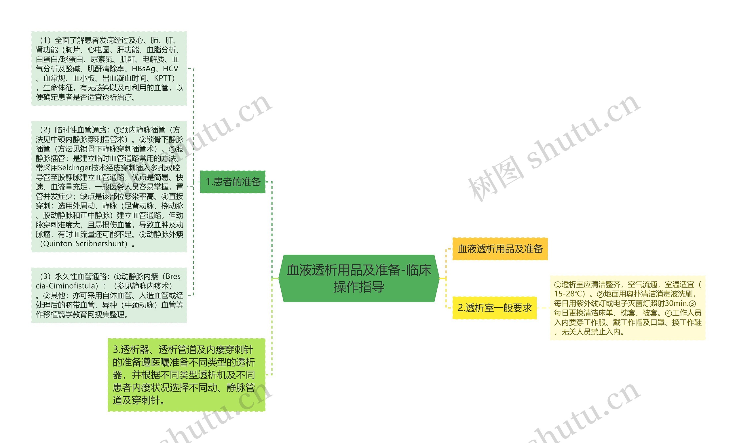 血液透析用品及准备-临床操作指导思维导图