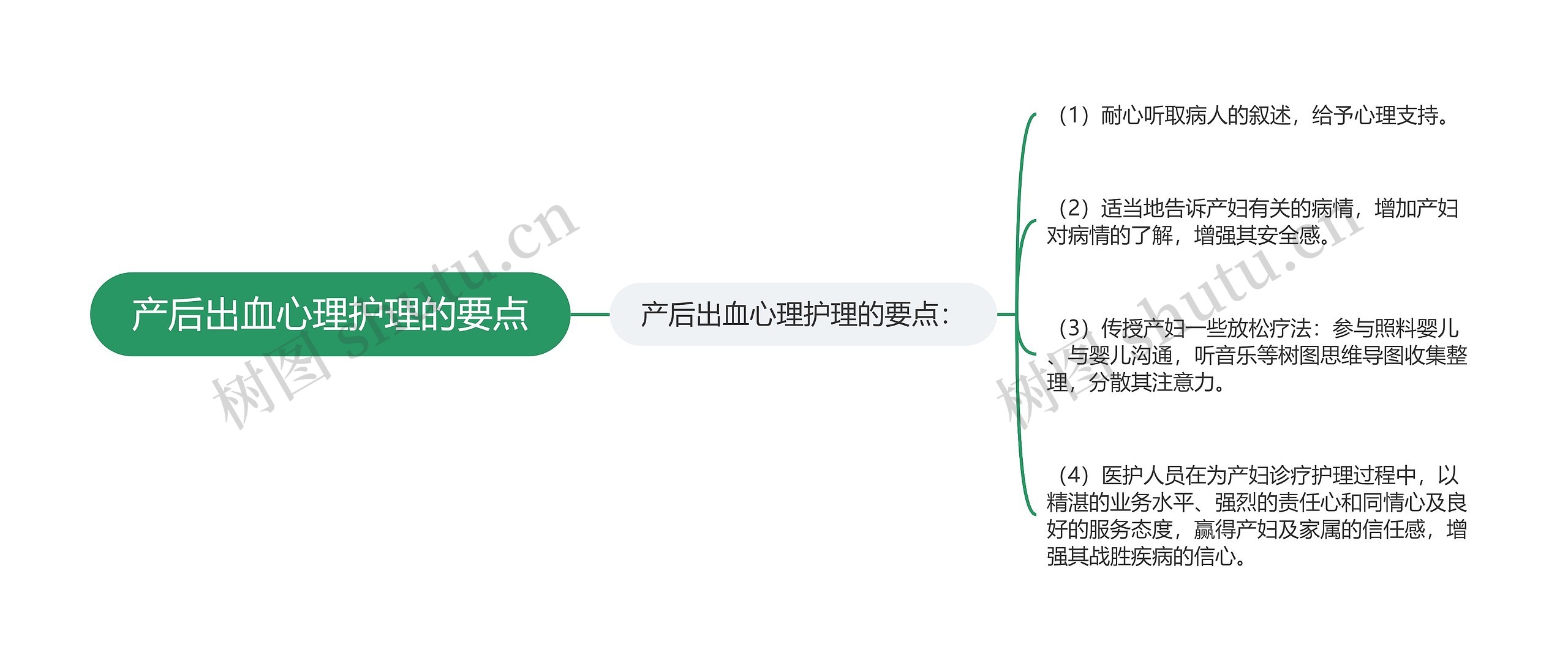 产后出血心理护理的要点思维导图