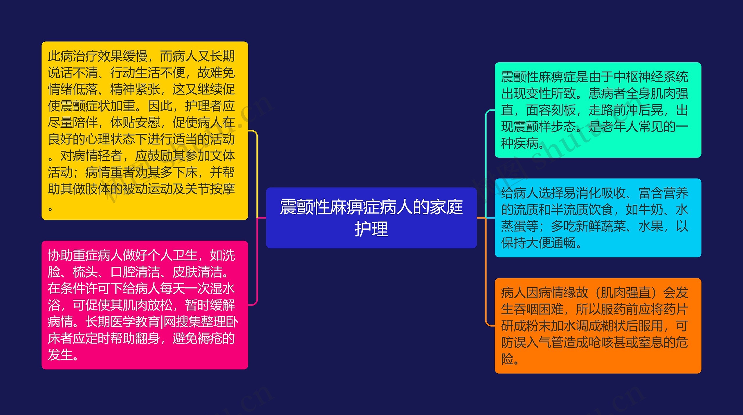 震颤性麻痹症病人的家庭护理思维导图