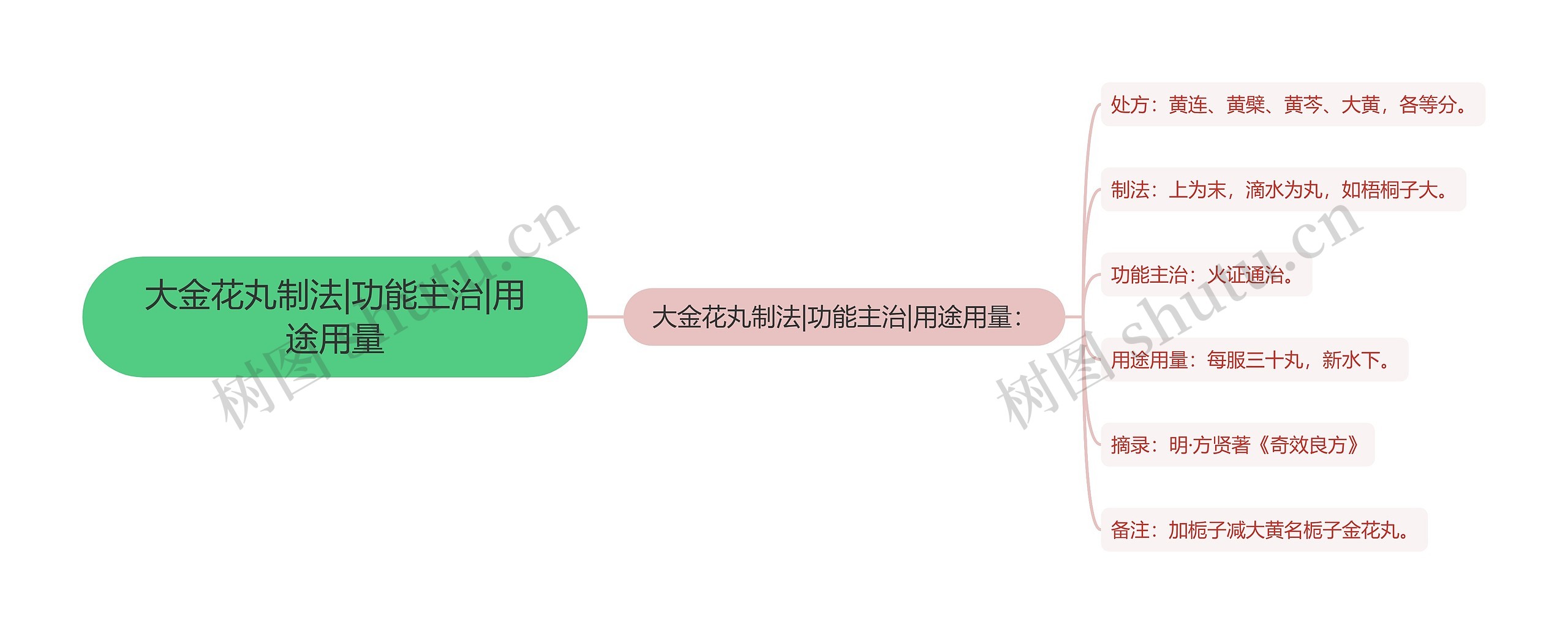 大金花丸制法|功能主治|用途用量
