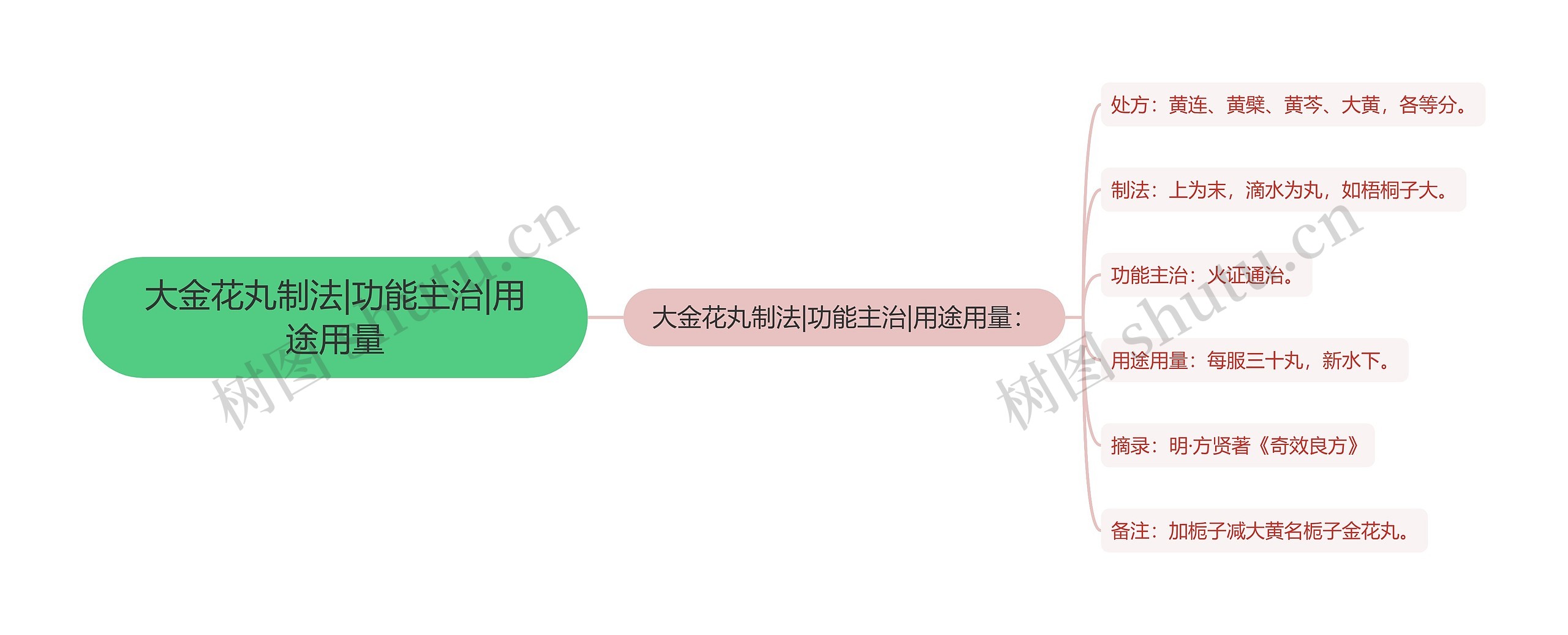 大金花丸制法|功能主治|用途用量思维导图