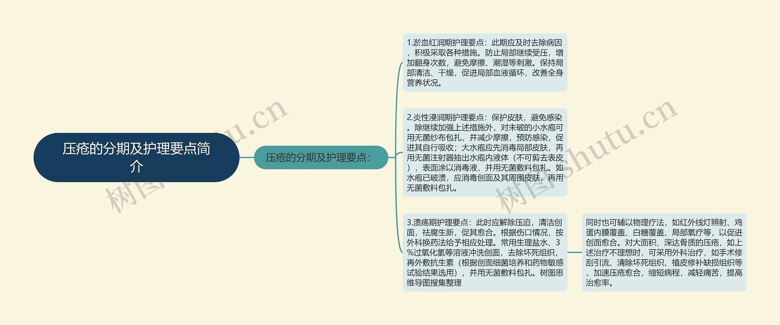 压疮的分期及护理要点简介 压疮的分期及护理要点简介