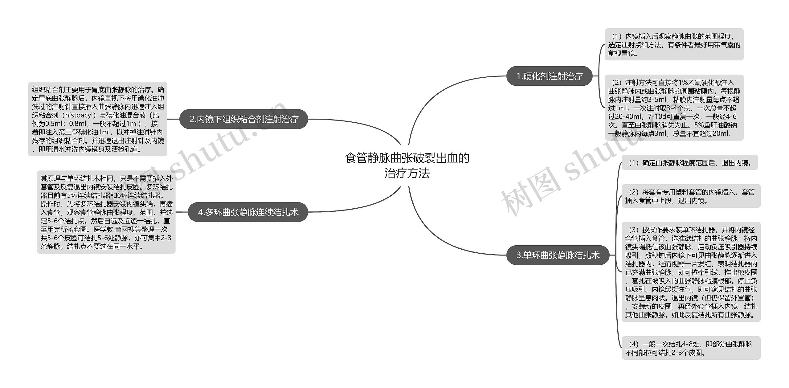 食管静脉曲张破裂出血的治疗方法思维导图