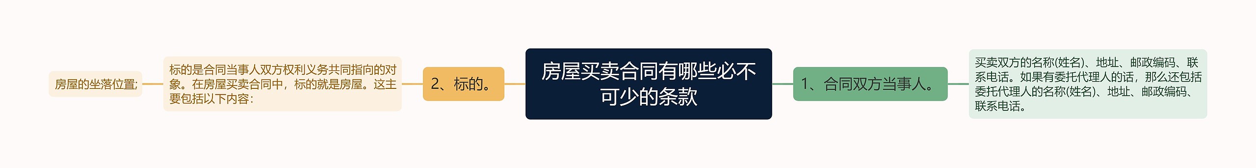 房屋买卖合同有哪些必不可少的条款