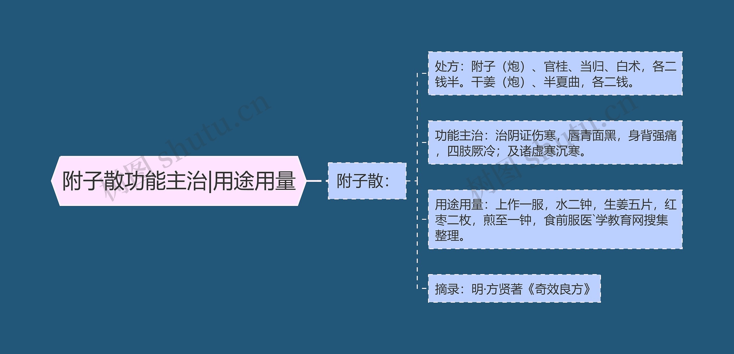 附子散功能主治|用途用量