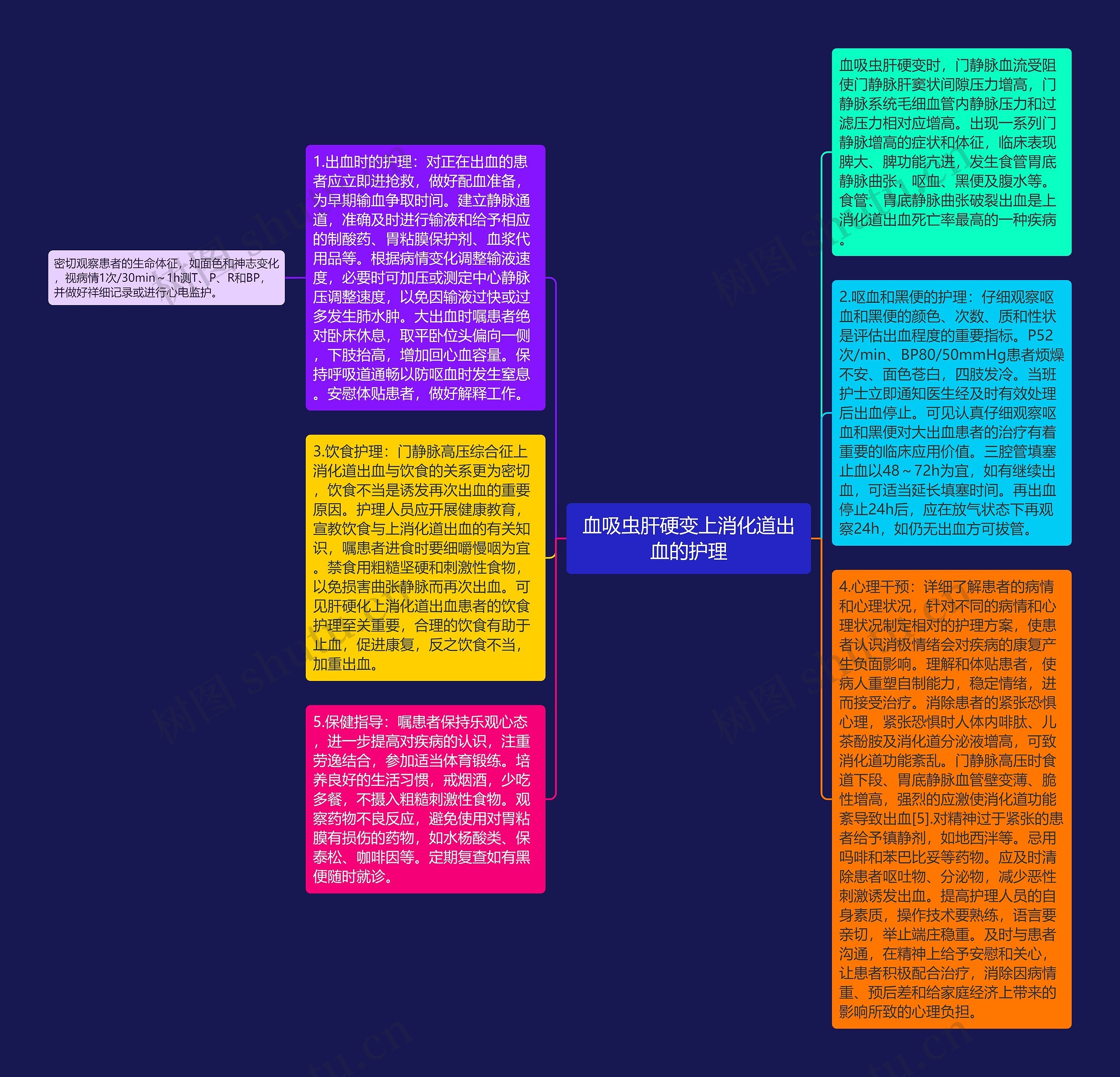 血吸虫肝硬变上消化道出血的护理思维导图