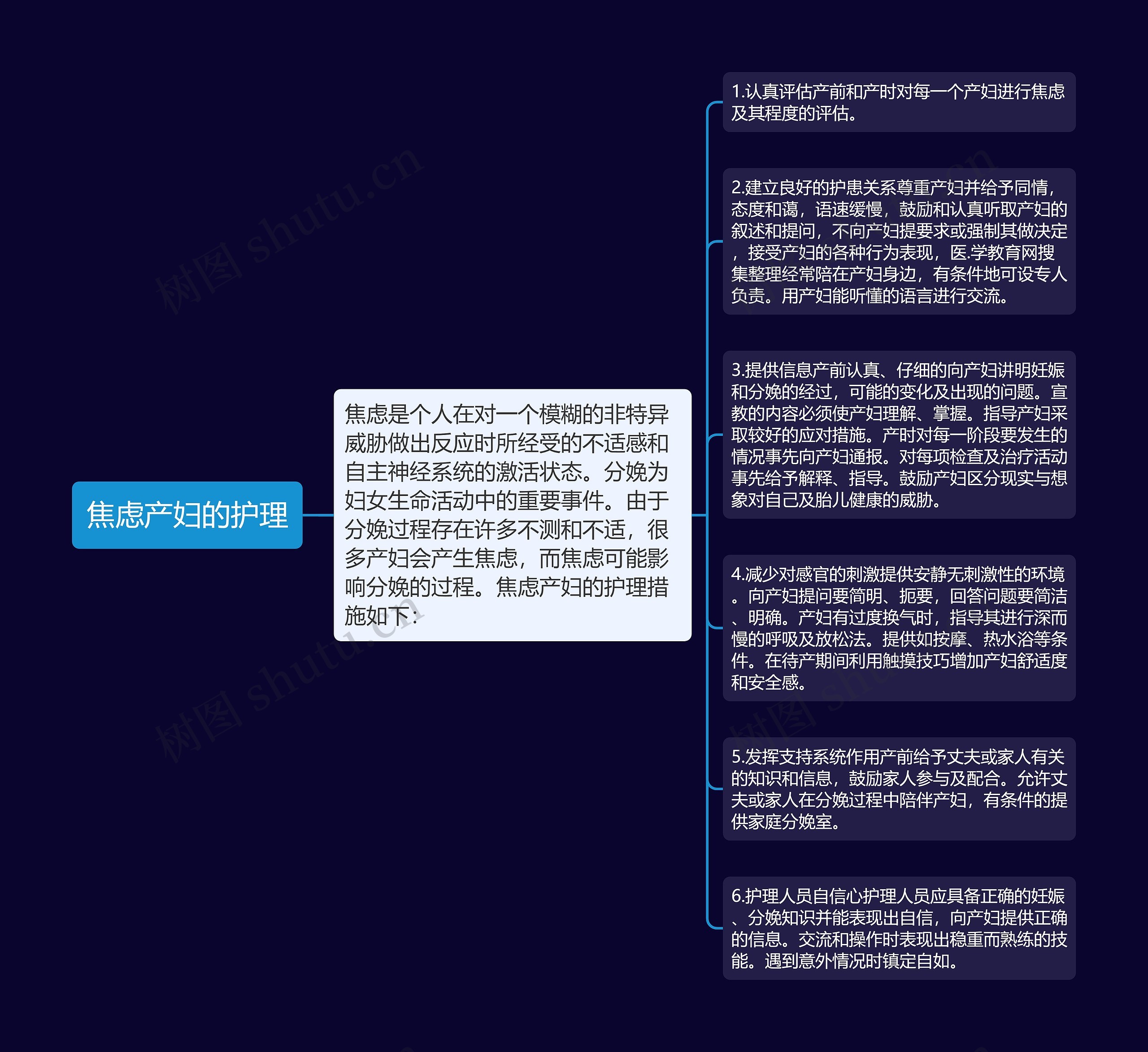 焦虑产妇的护理思维导图