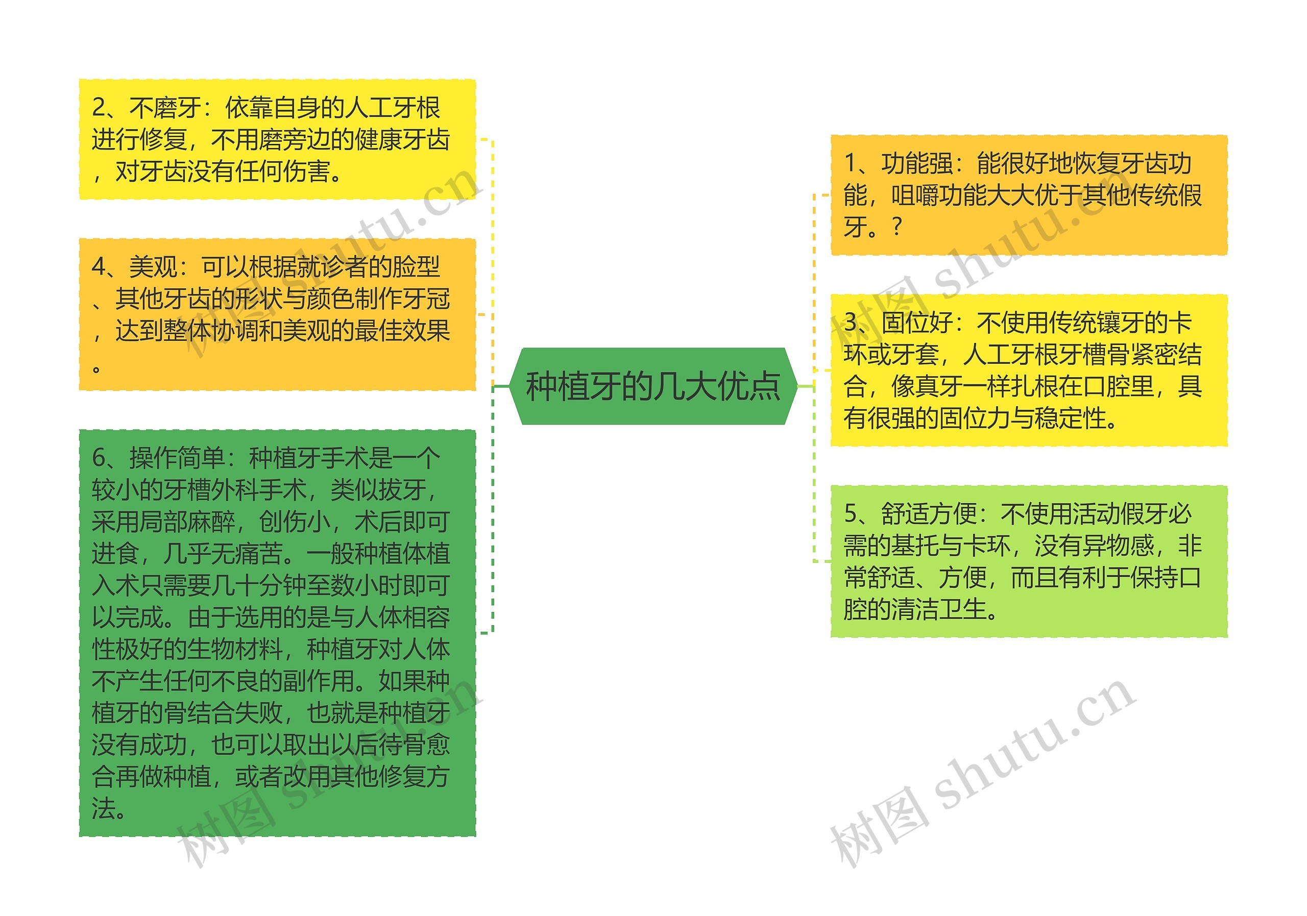 种植牙的几大优点思维导图