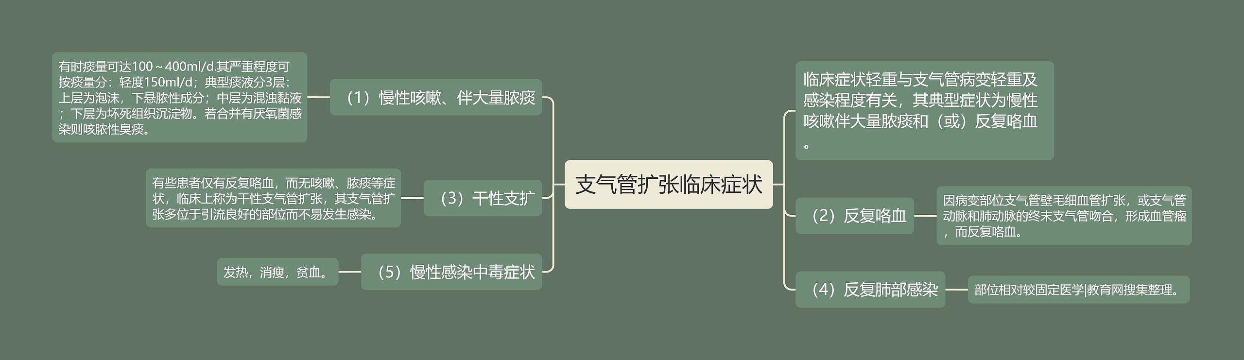 支气管扩张临床症状思维导图