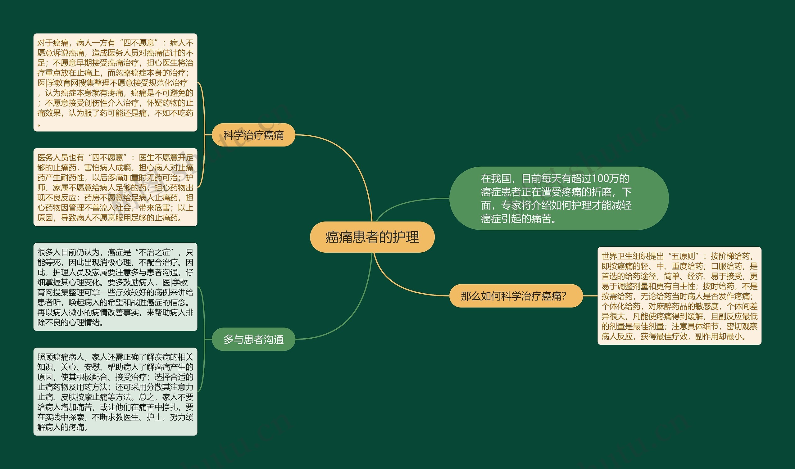 癌痛患者的护理思维导图