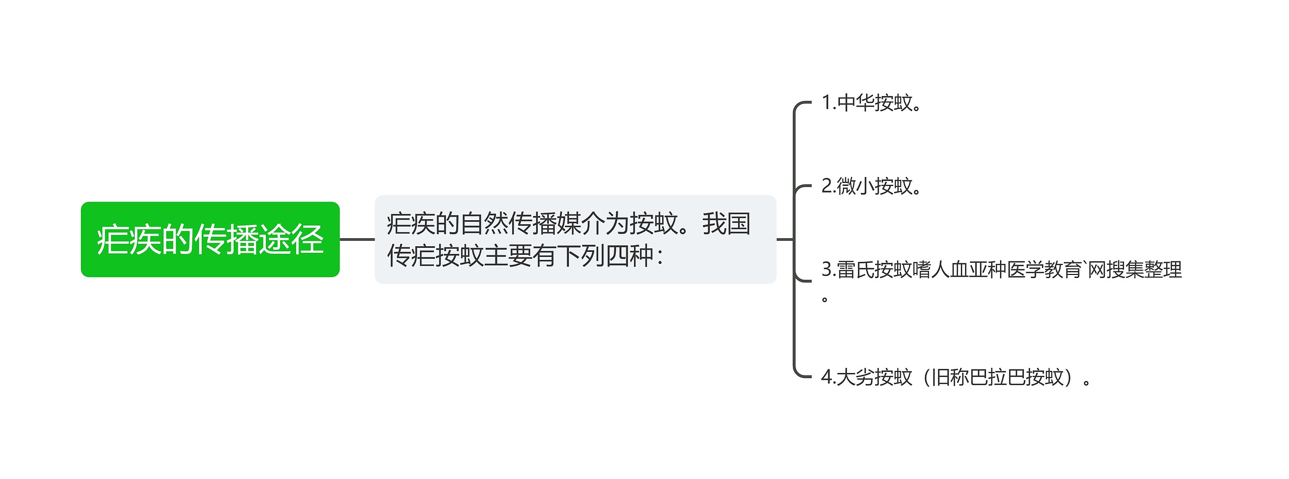 疟疾的传播途径思维导图