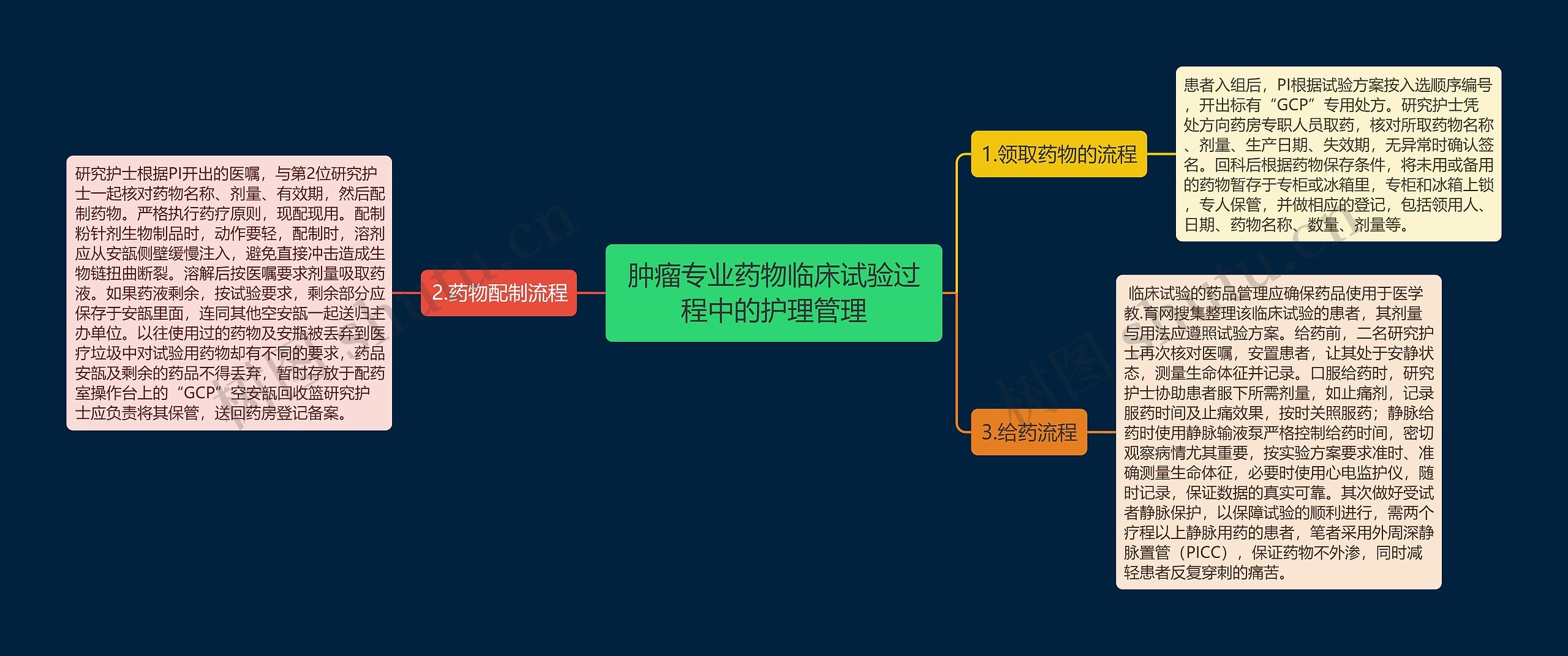 肿瘤专业药物临床试验过程中的护理管理思维导图