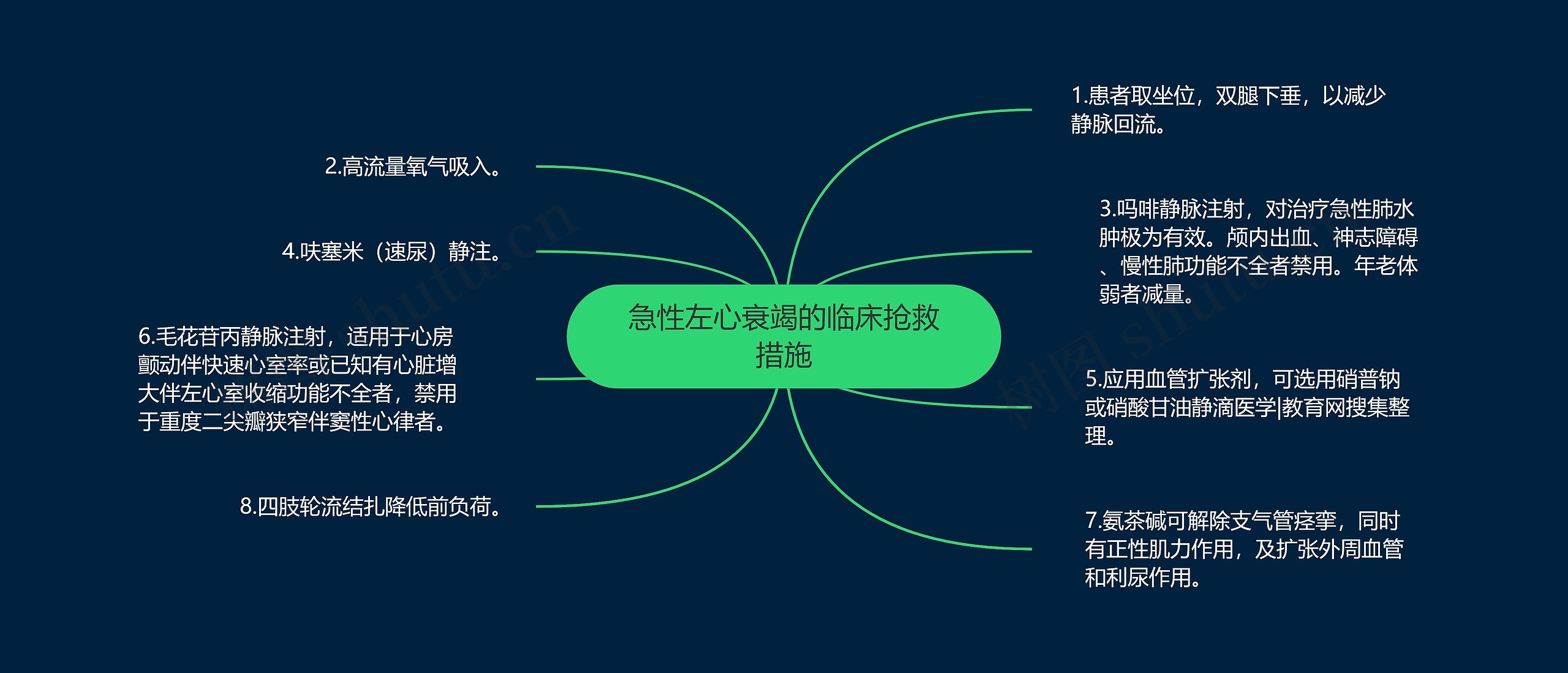 急性左心衰竭的临床抢救措施思维导图