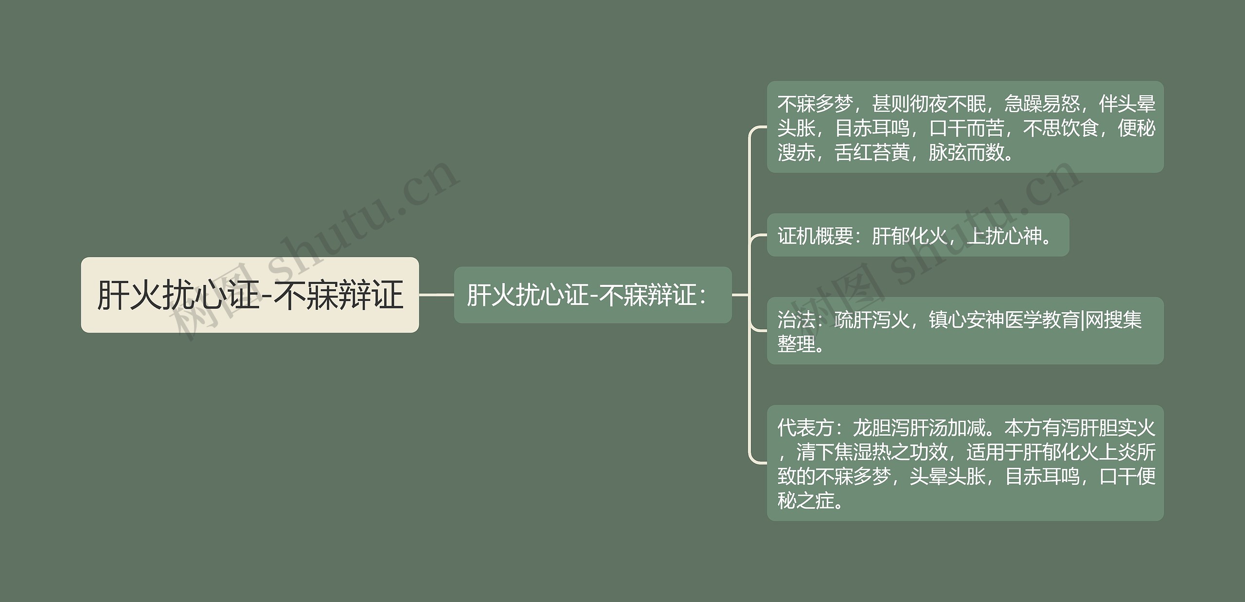 肝火扰心证-不寐辩证思维导图