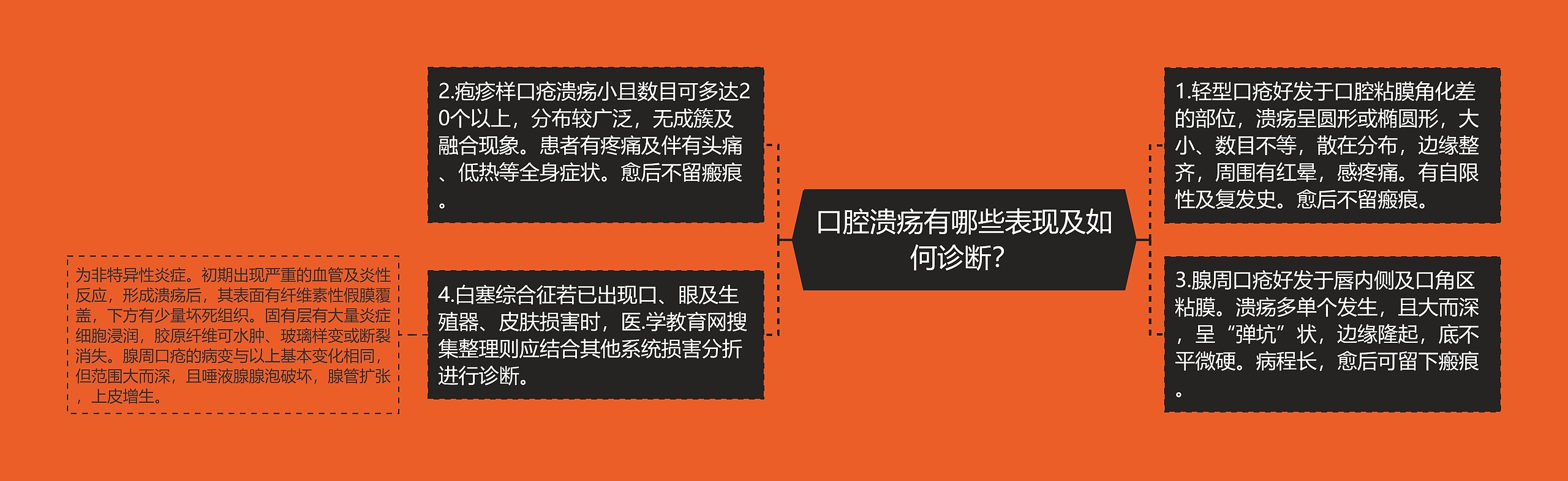 口腔溃疡有哪些表现及如何诊断？思维导图