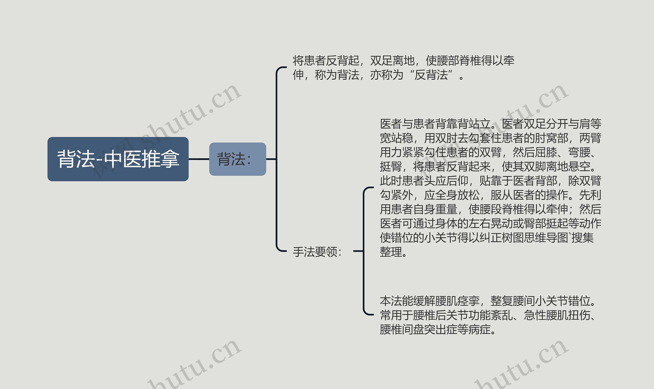 背法-中医推拿思维导图